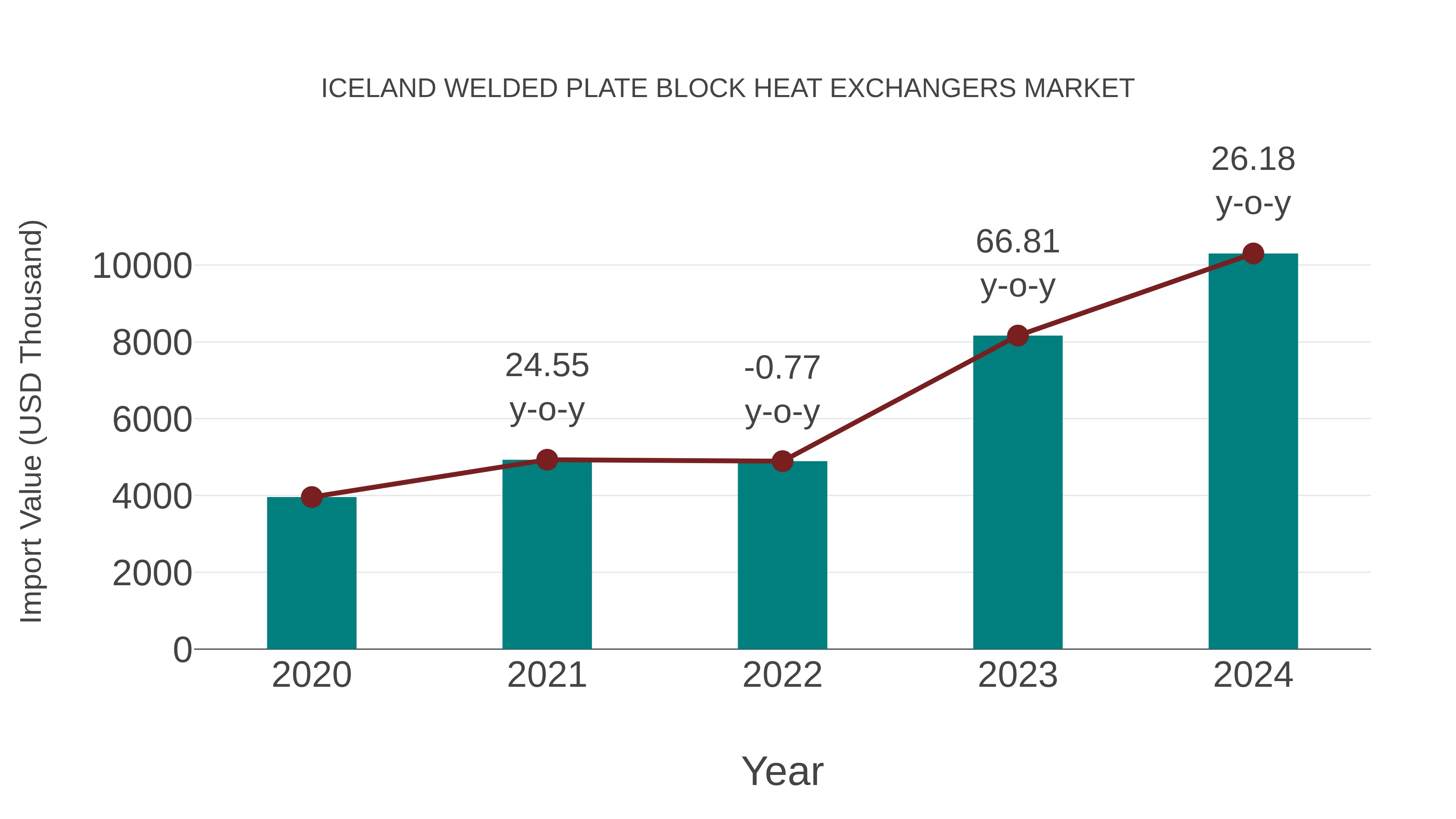 Iceland Welded Plate Block Heat Exchangers Market: Import Trend Analysis