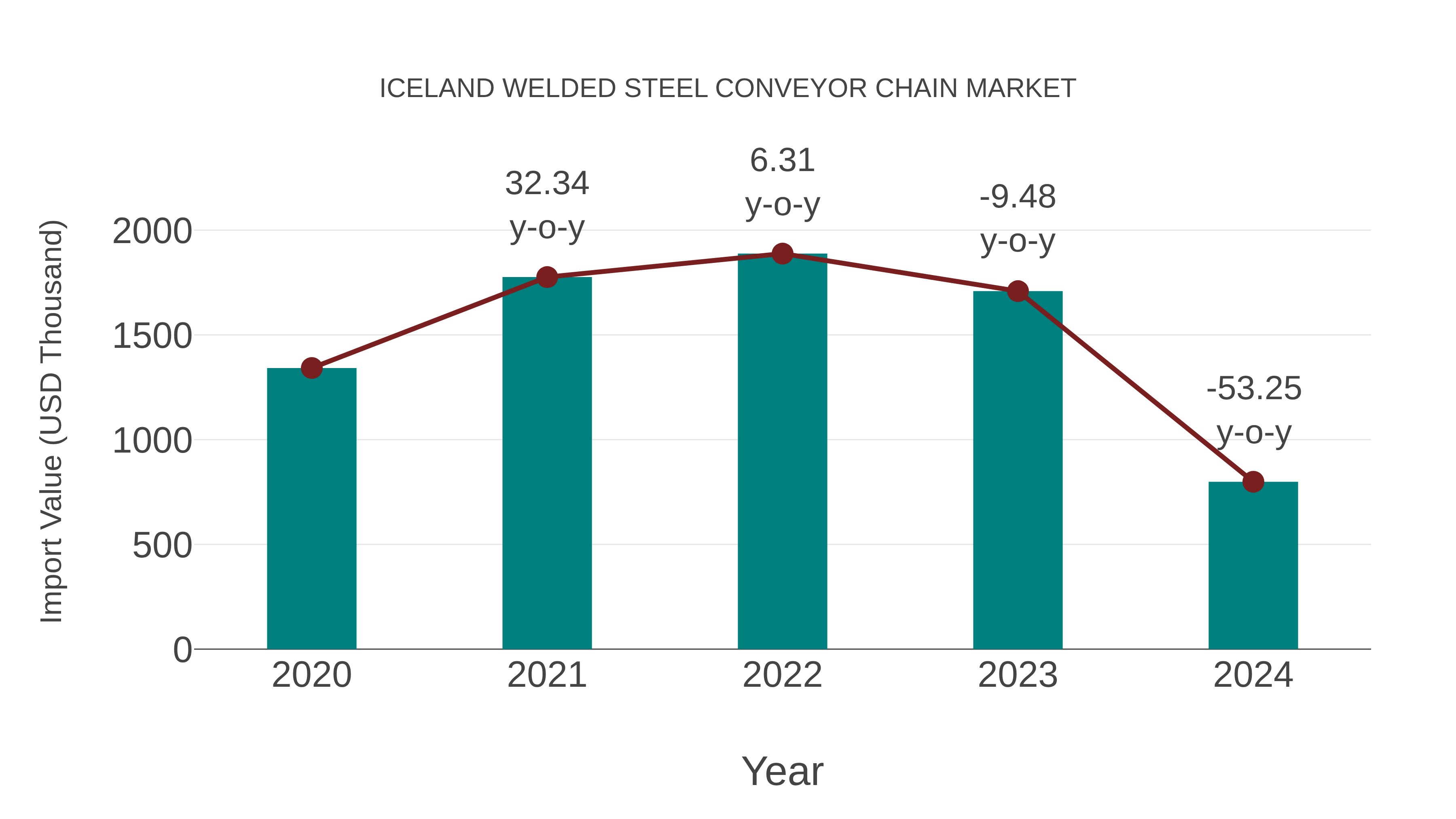 Iceland Welded Steel Conveyor Chain Market: Import Trend Analysis