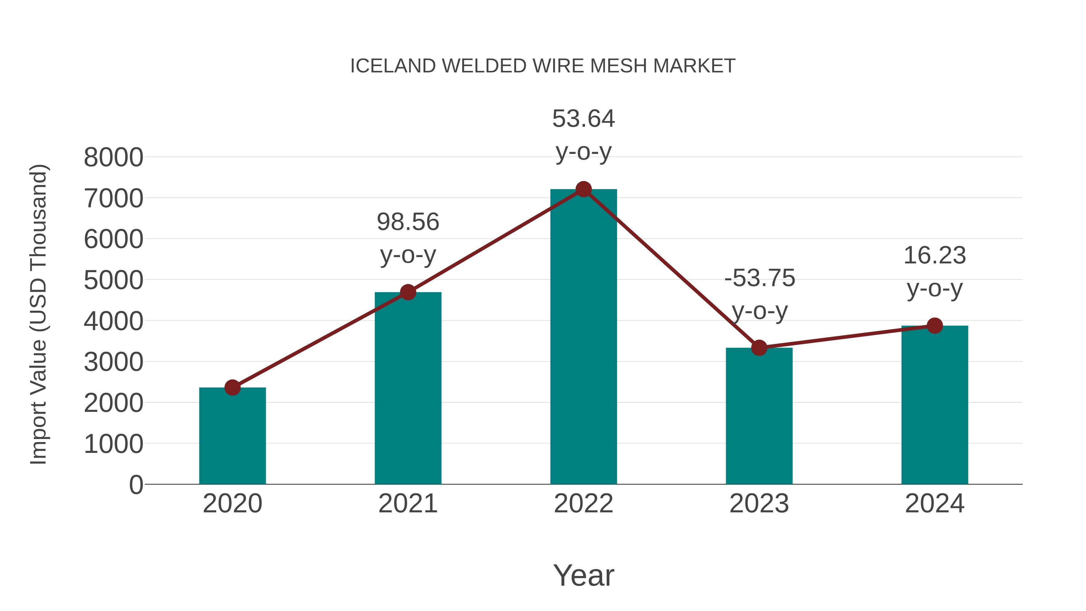  Iceland Welded Wire Mesh Market: Import Trend Analysis