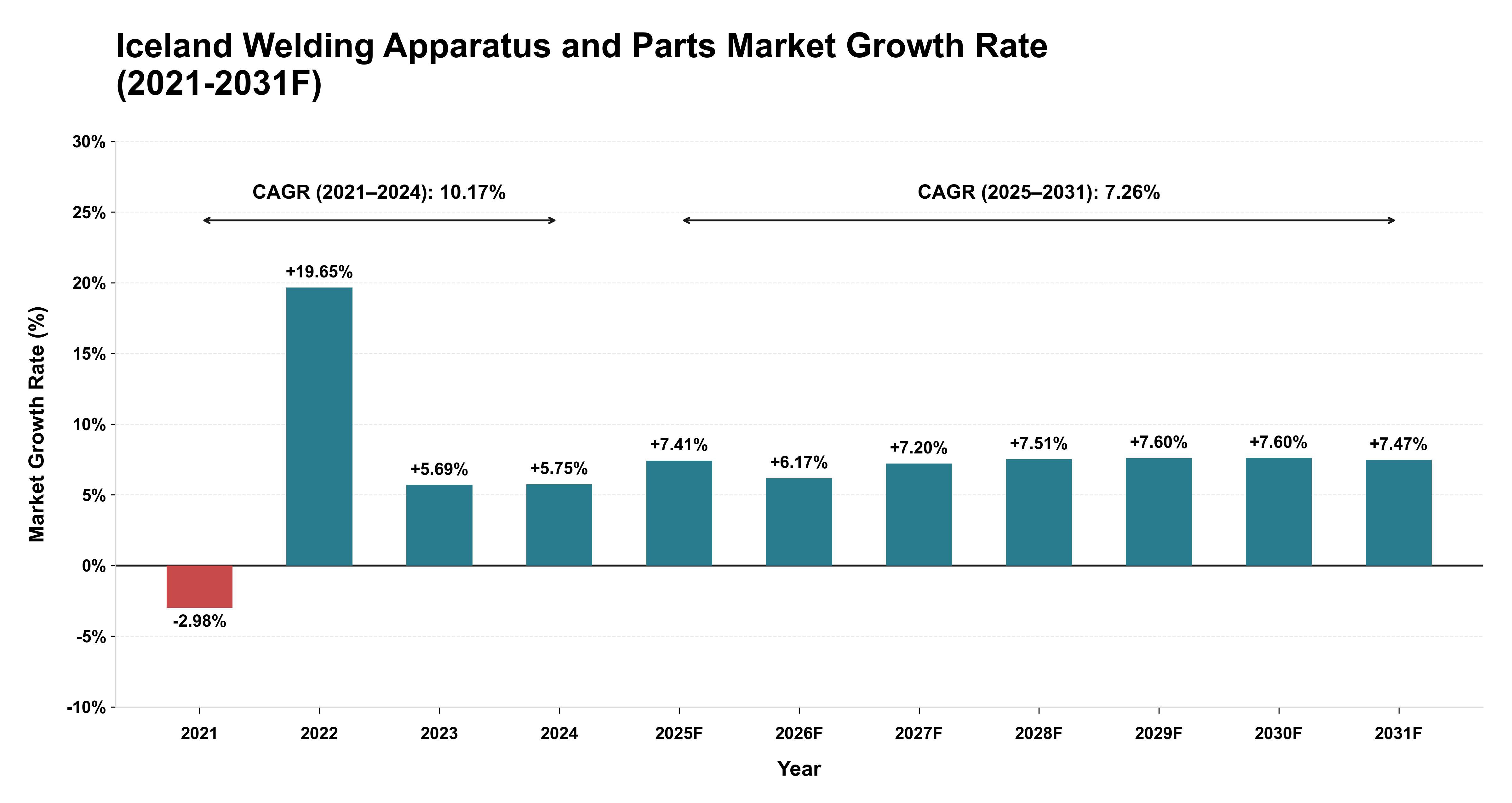 Iceland Welding Apparatus and Parts Market Year-wise Growth Rate (2021-2031F)