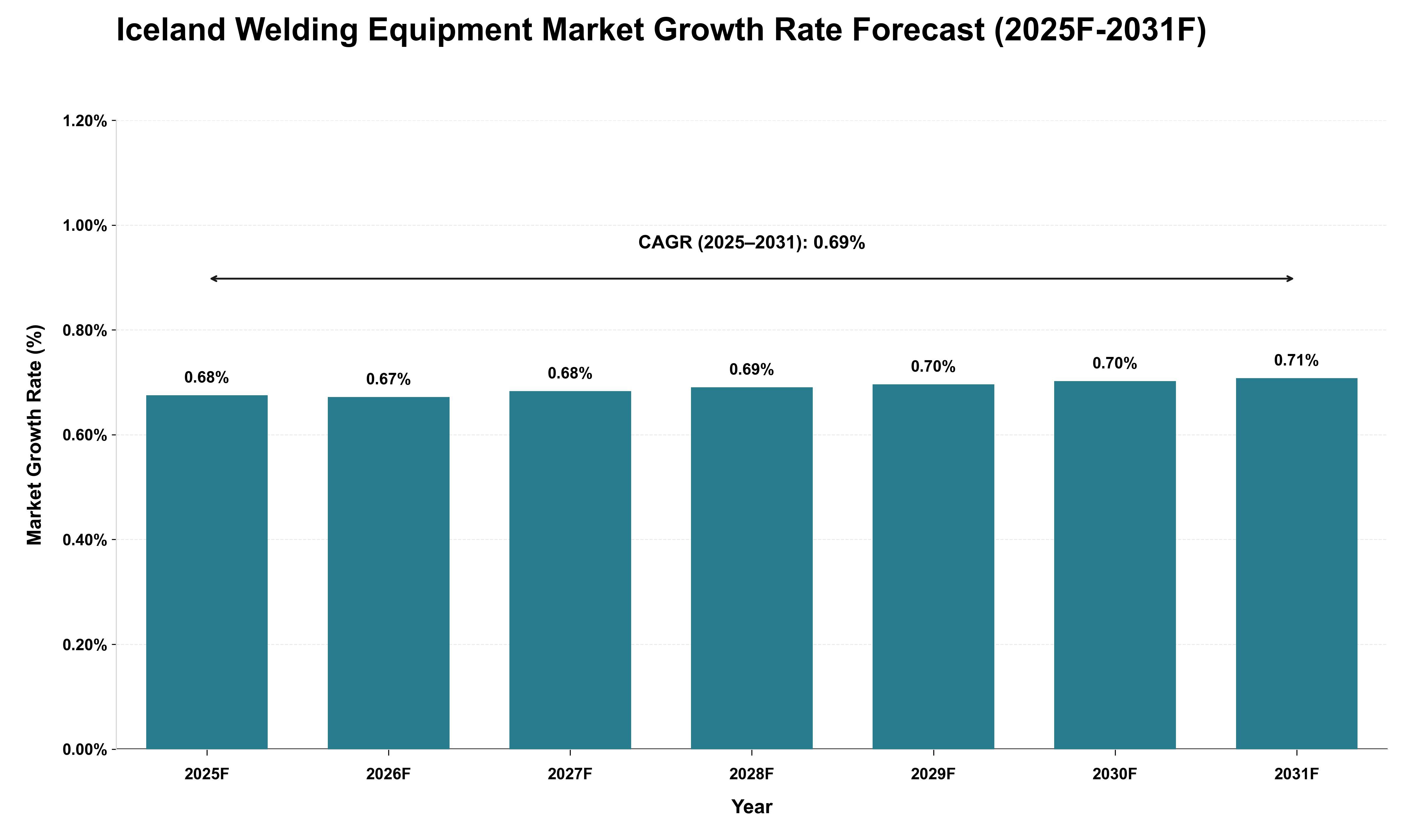 Iceland Welding Equipment Market Growth Rate Analysis (2025 - 2031)