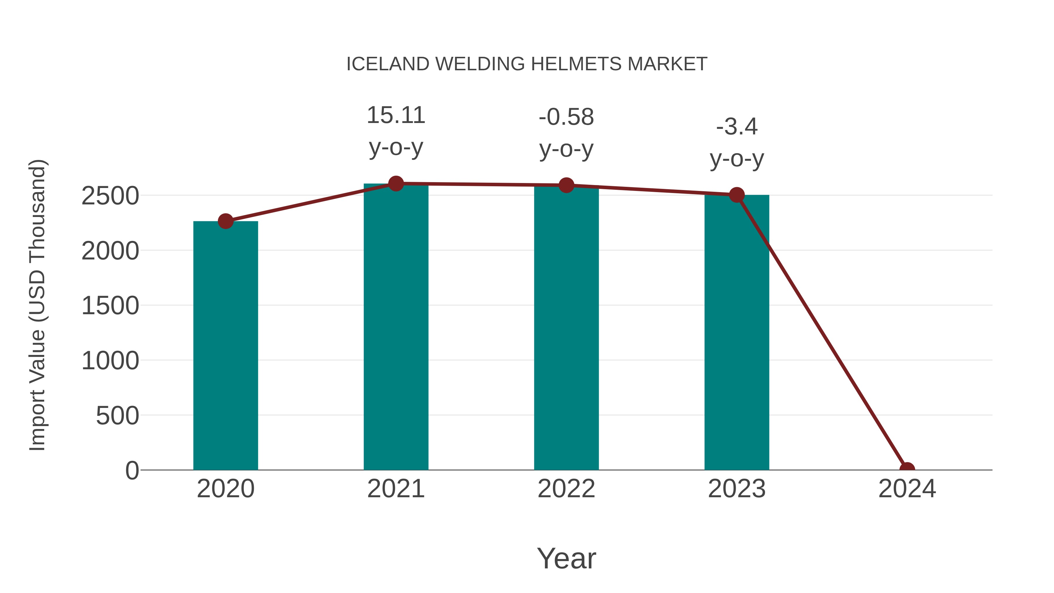 Iceland Welding Helmets Market: Import Trend Analysis