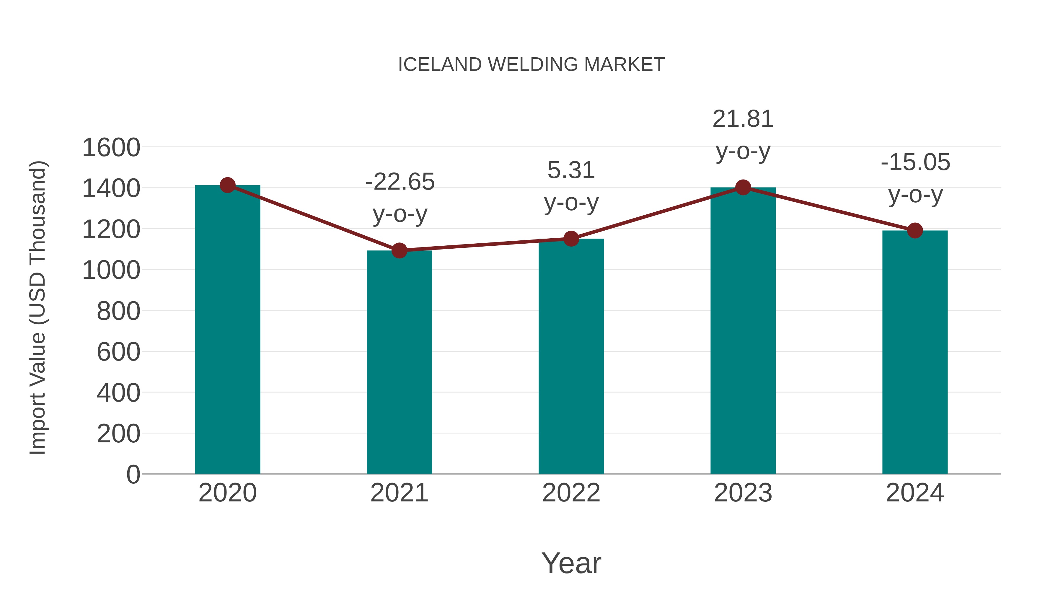  Iceland Welding Market: Import Trend Analysis
