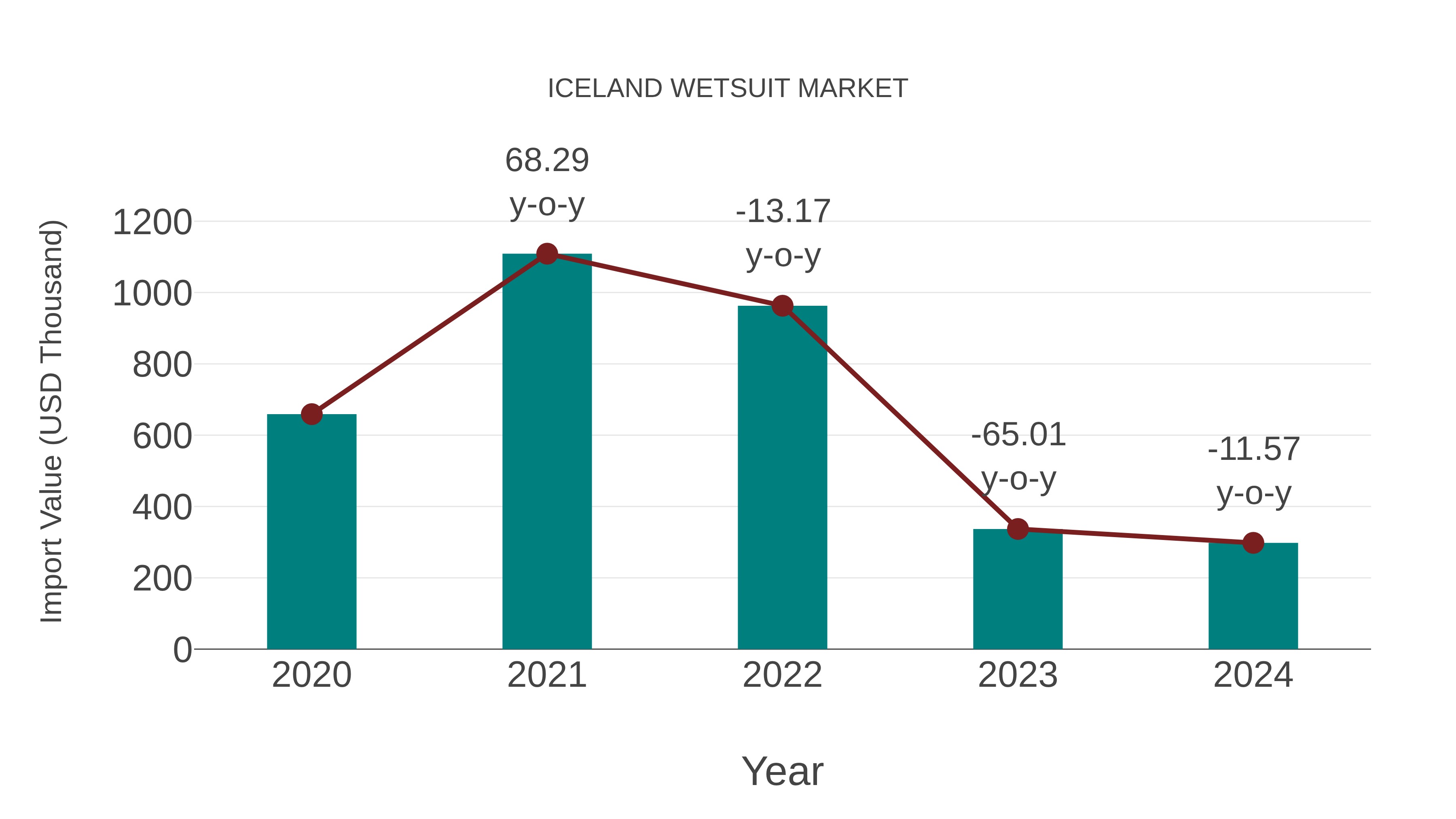  Iceland Wetsuit Market: Import Trend Analysis