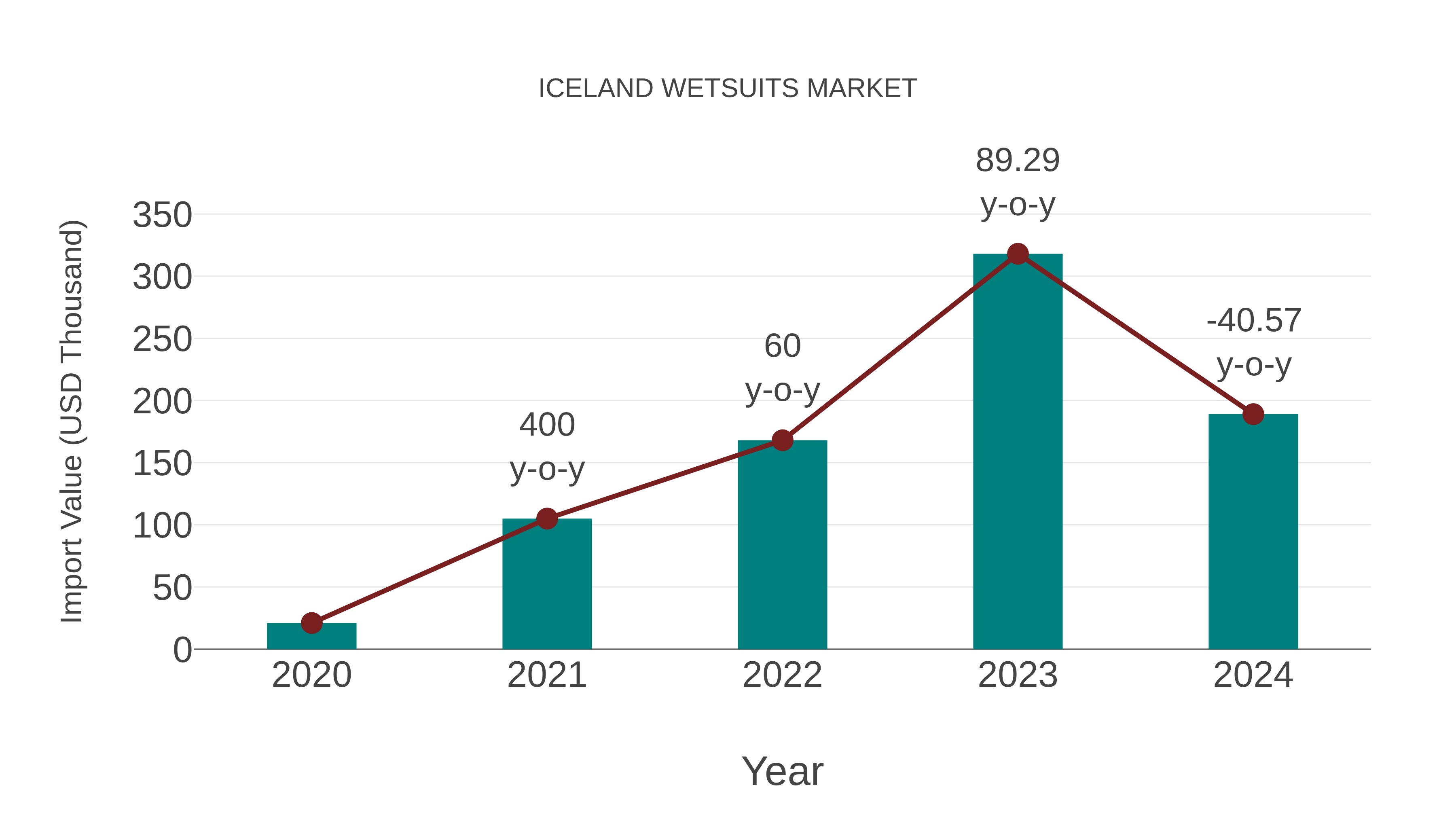  Iceland Wetsuits Market: Import Trend Analysis