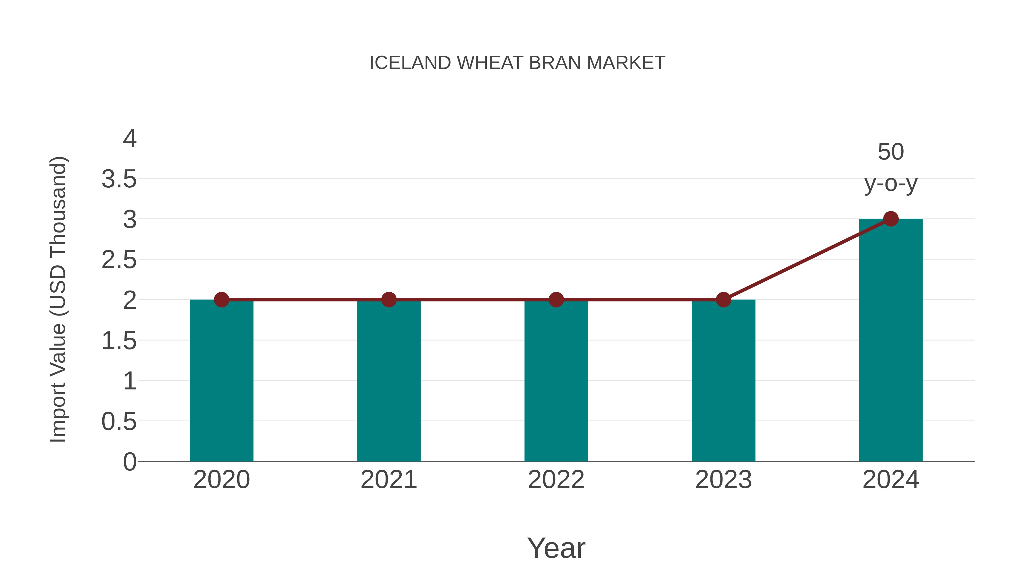  Iceland Wheat Bran Market: Import Trend Analysis