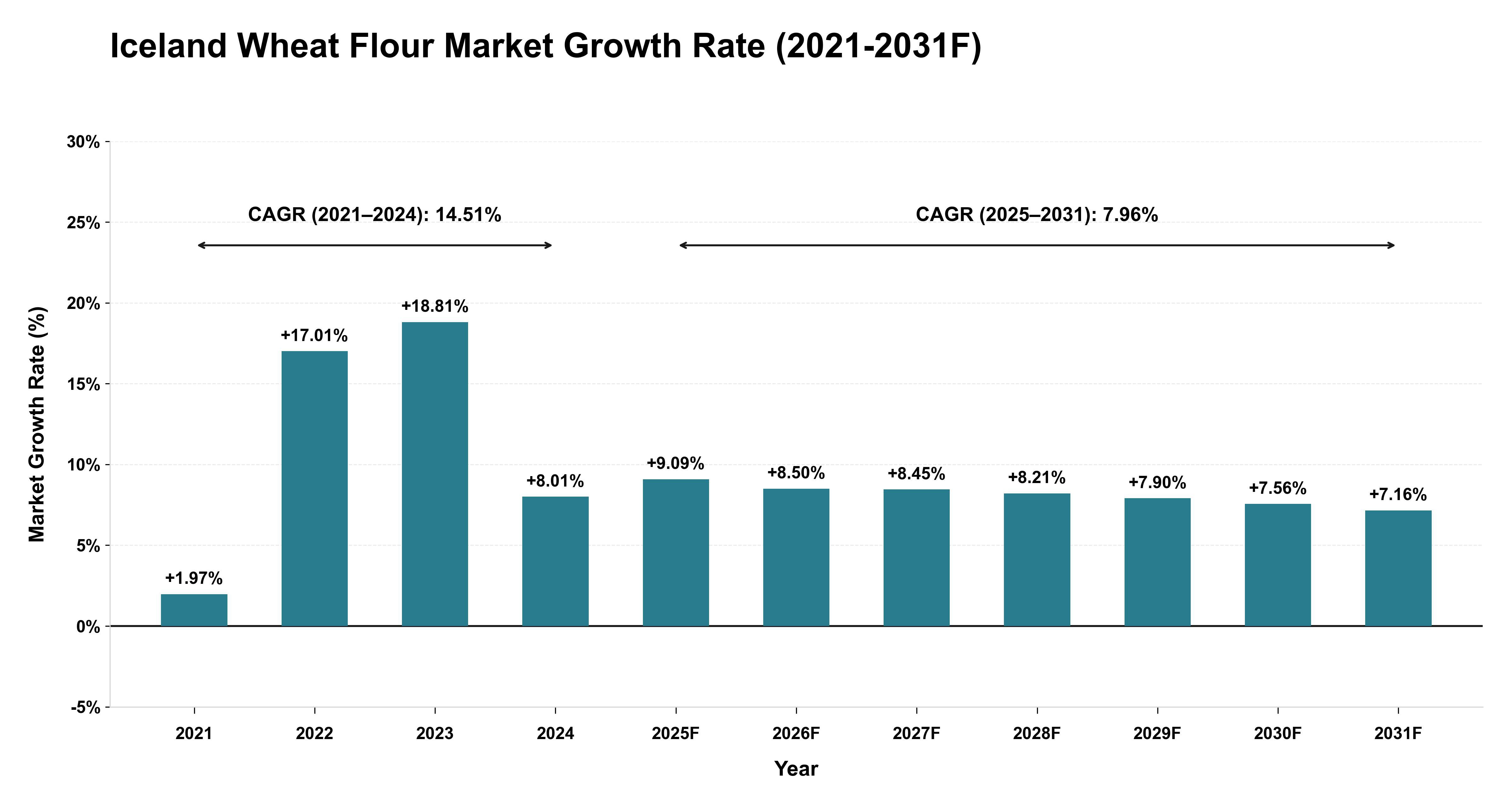 Iceland Wheat Flour Market Year-wise Growth Rate (2021-2031F)