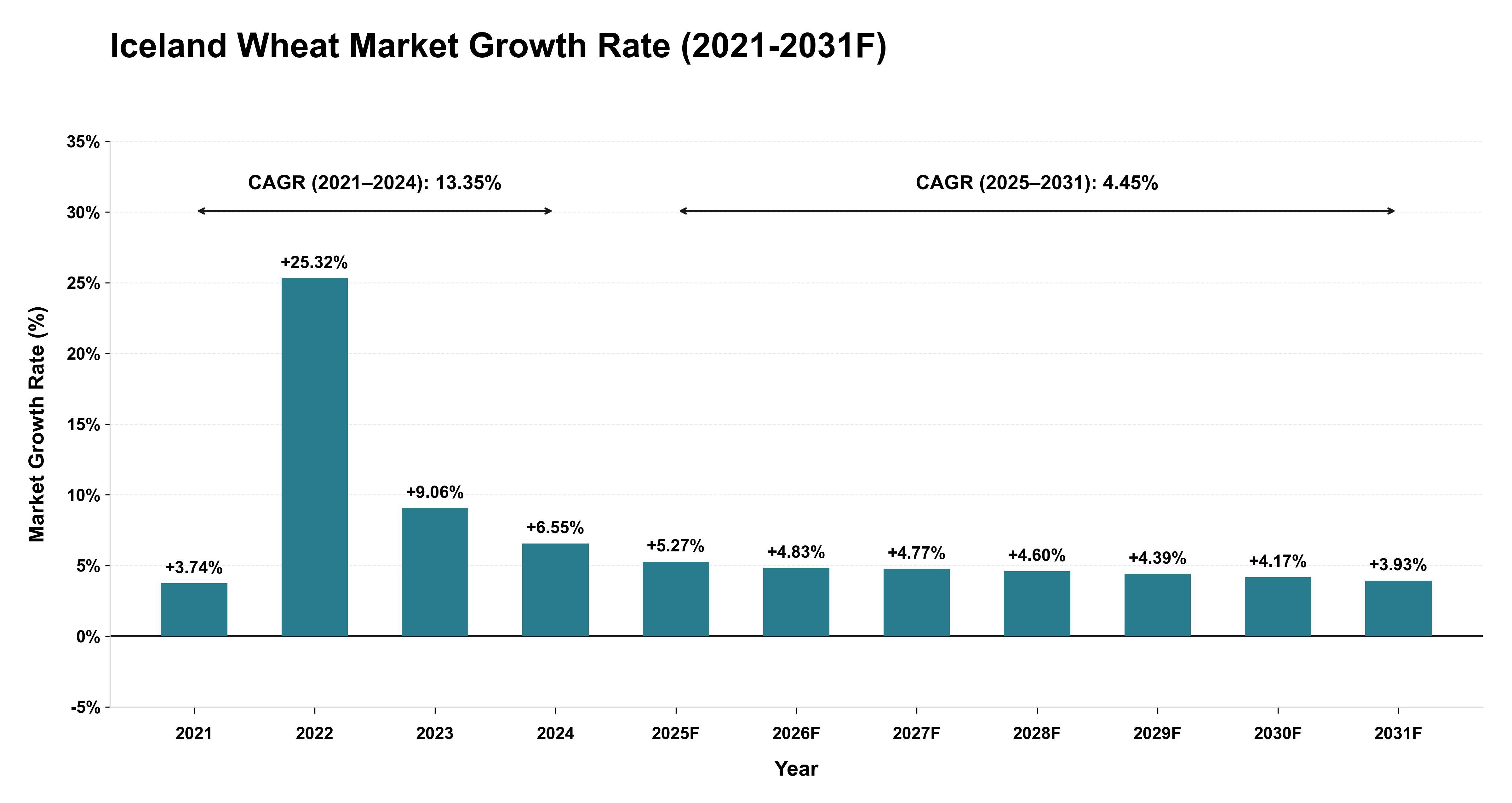 Iceland Wheat Market Year-wise Growth Rate (2021-2031F)