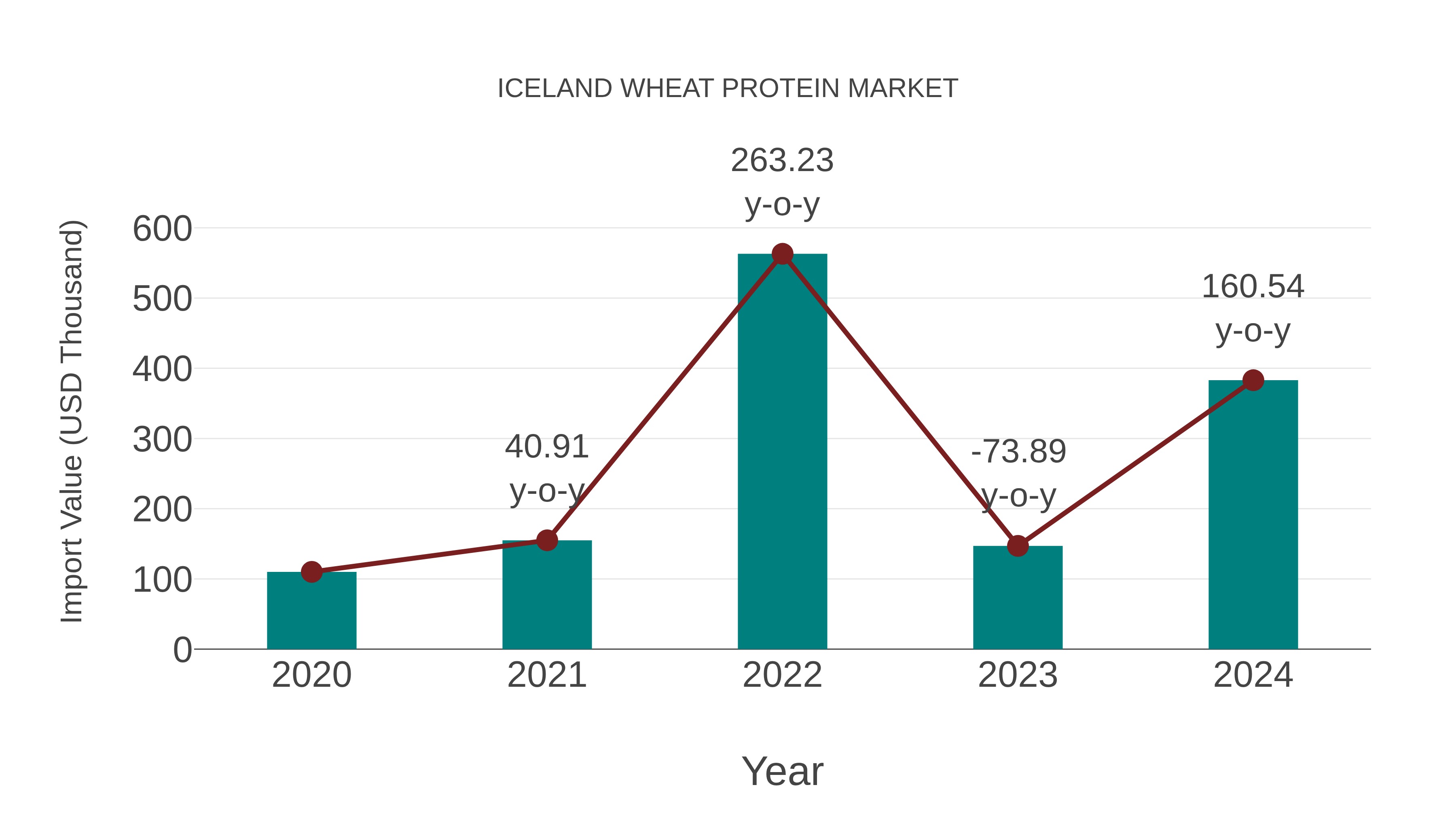  Iceland Wheat Protein Market: Import Trend Analysis