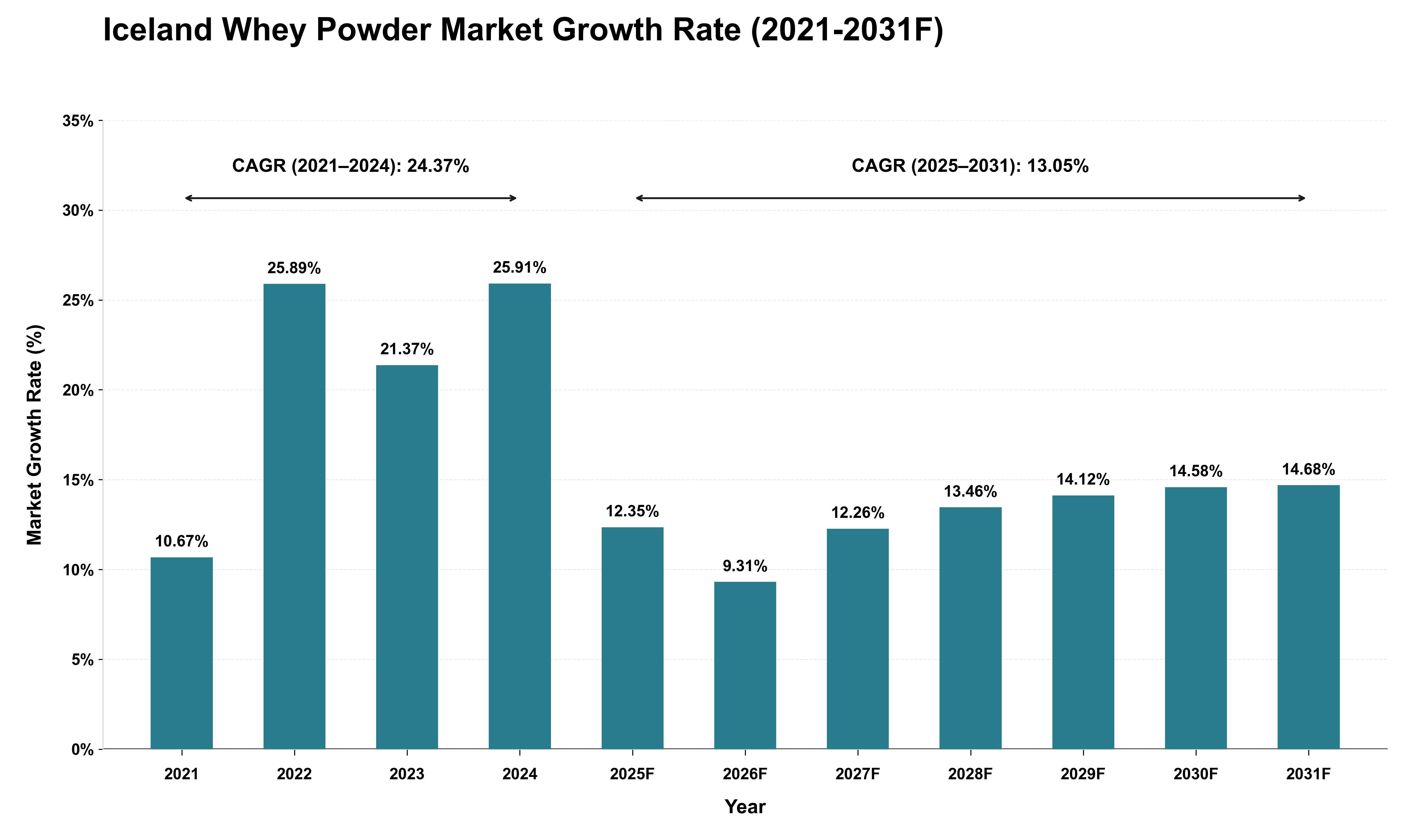 Iceland Whey Powder Market Growth Rate Analysis (2021 - 2031)