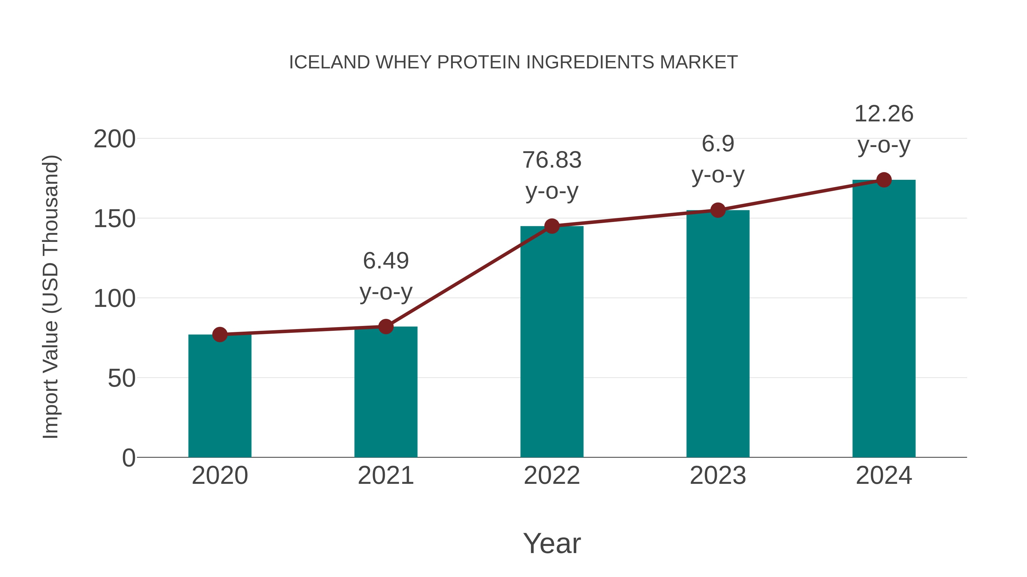  Iceland Whey Protein Ingredients Market: Import Trend Analysis