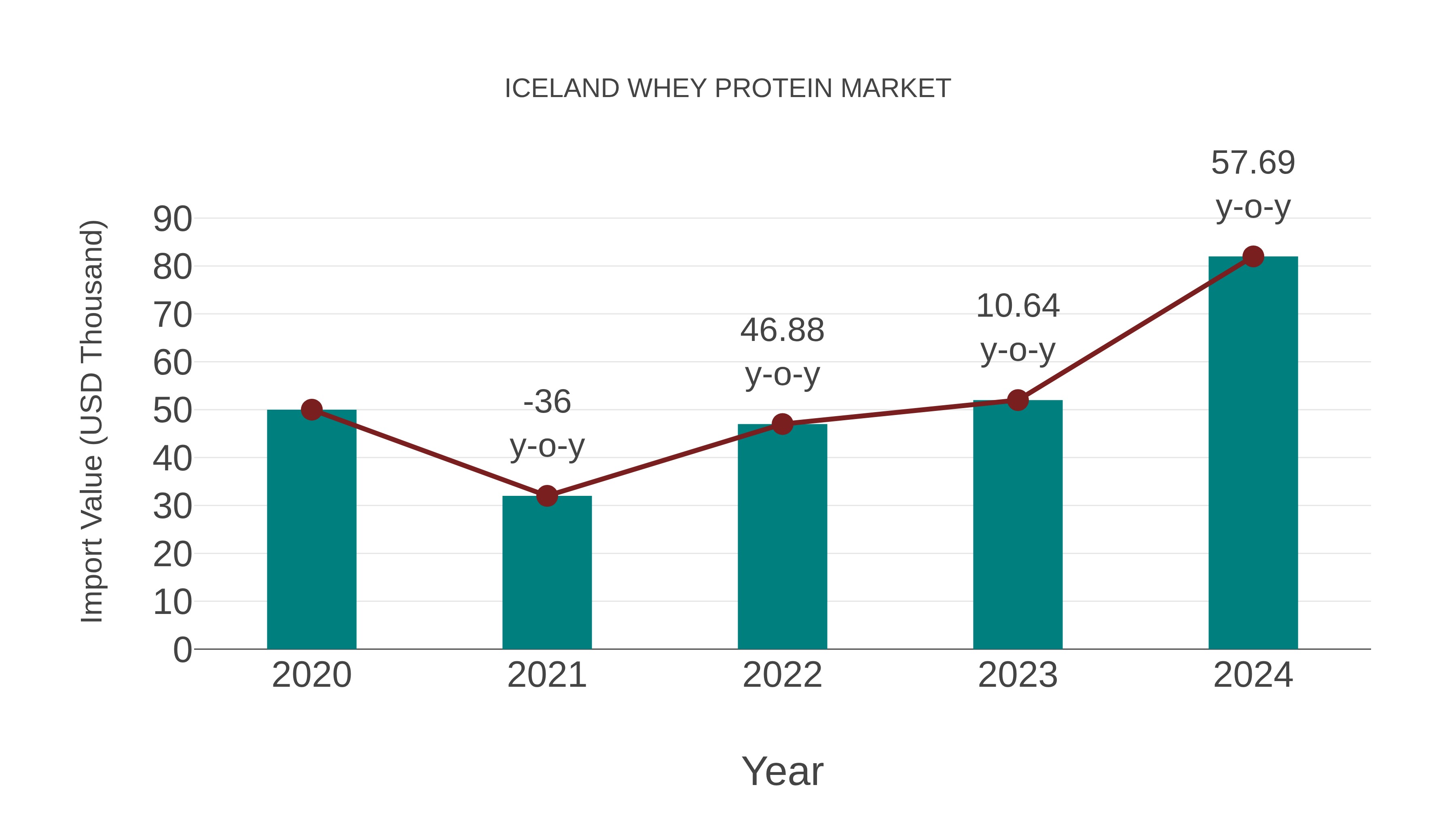  Iceland Whey Protein Market: Import Trend Analysis