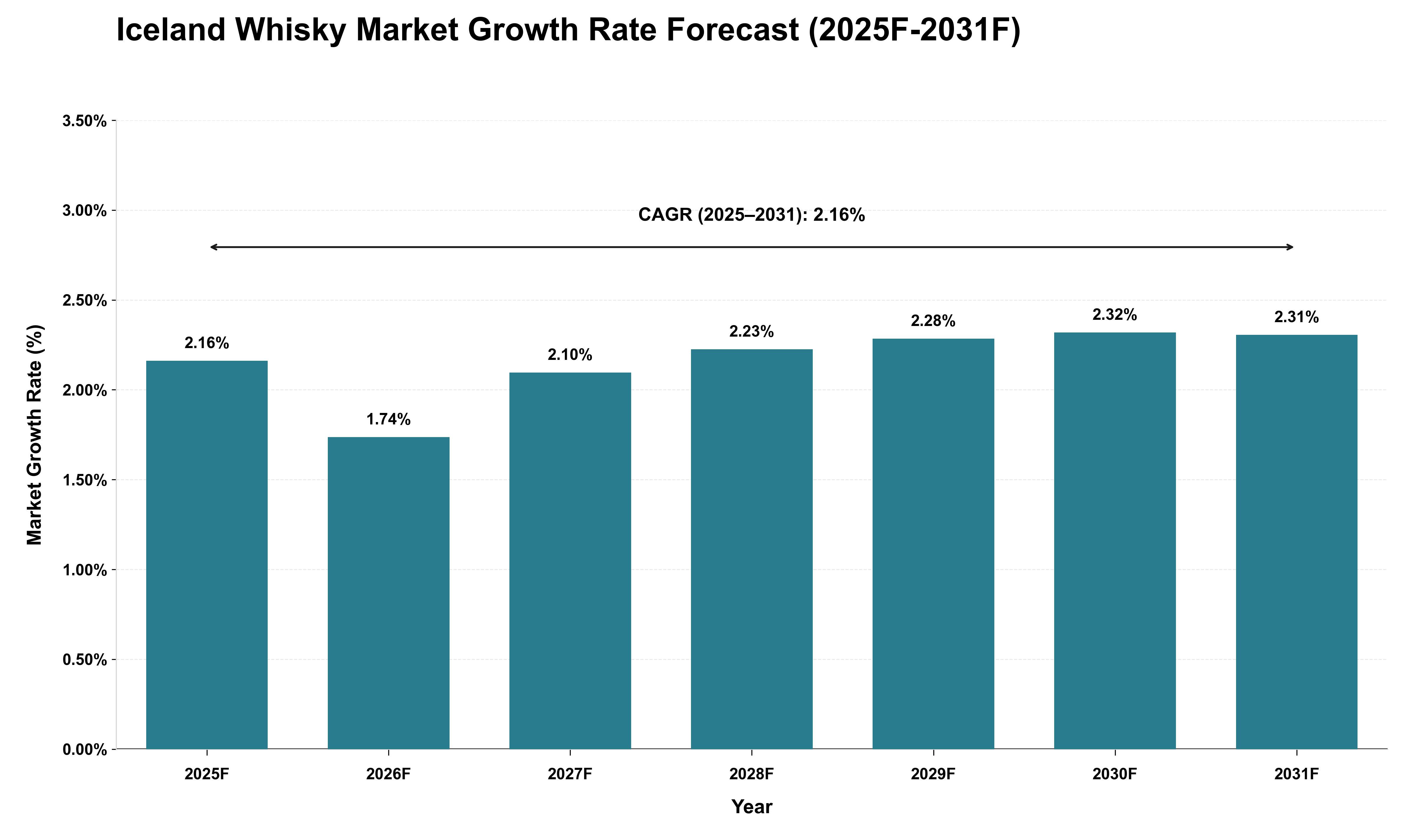 Iceland Whisky Market Growth Rate Analysis (2025 - 2031)