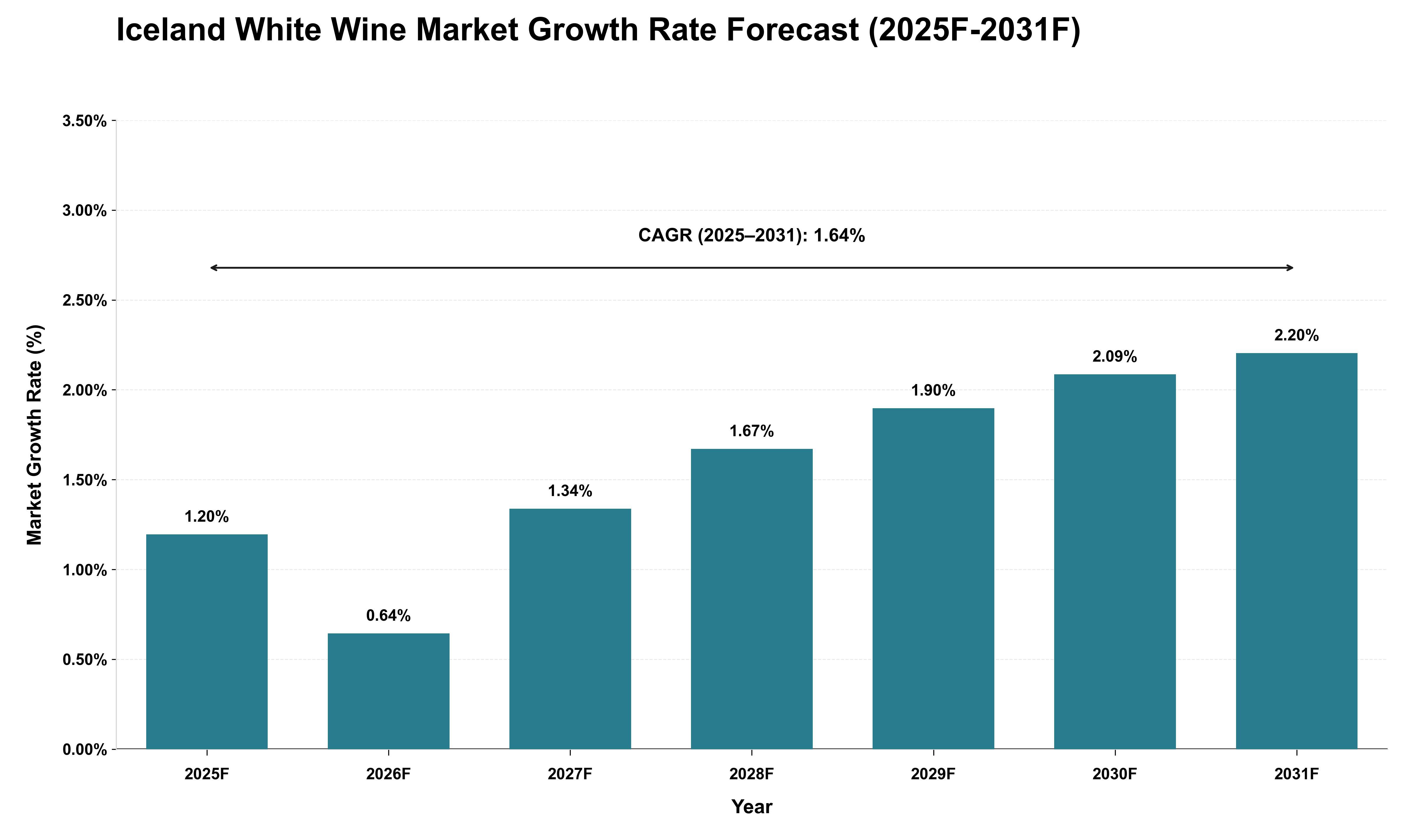 Iceland White Wine Market Growth Rate Analysis (2025 - 2031)