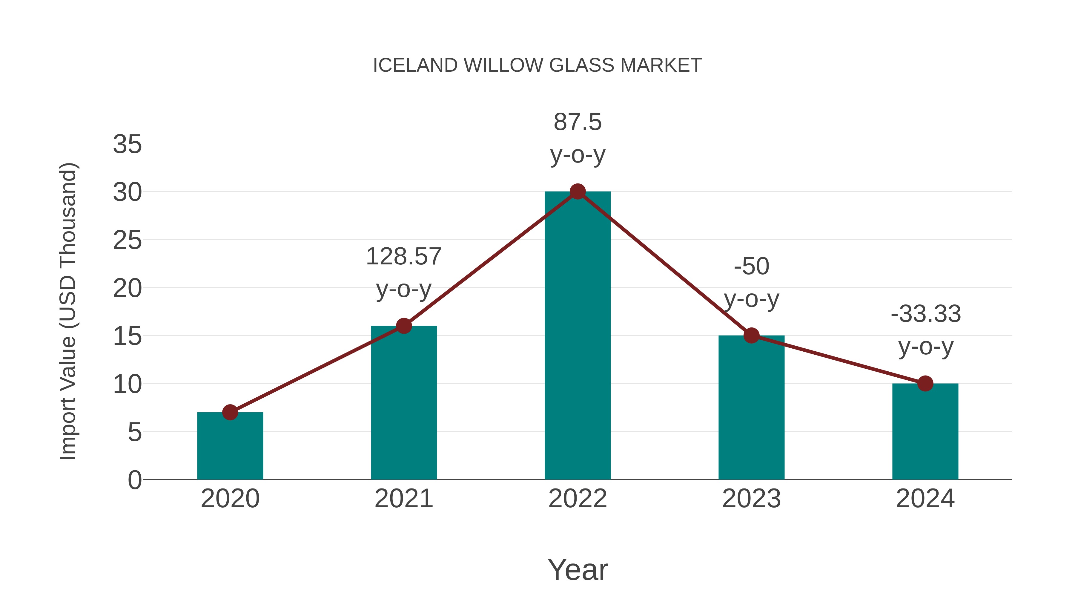  Iceland Willow Glass Market: Import Trend Analysis