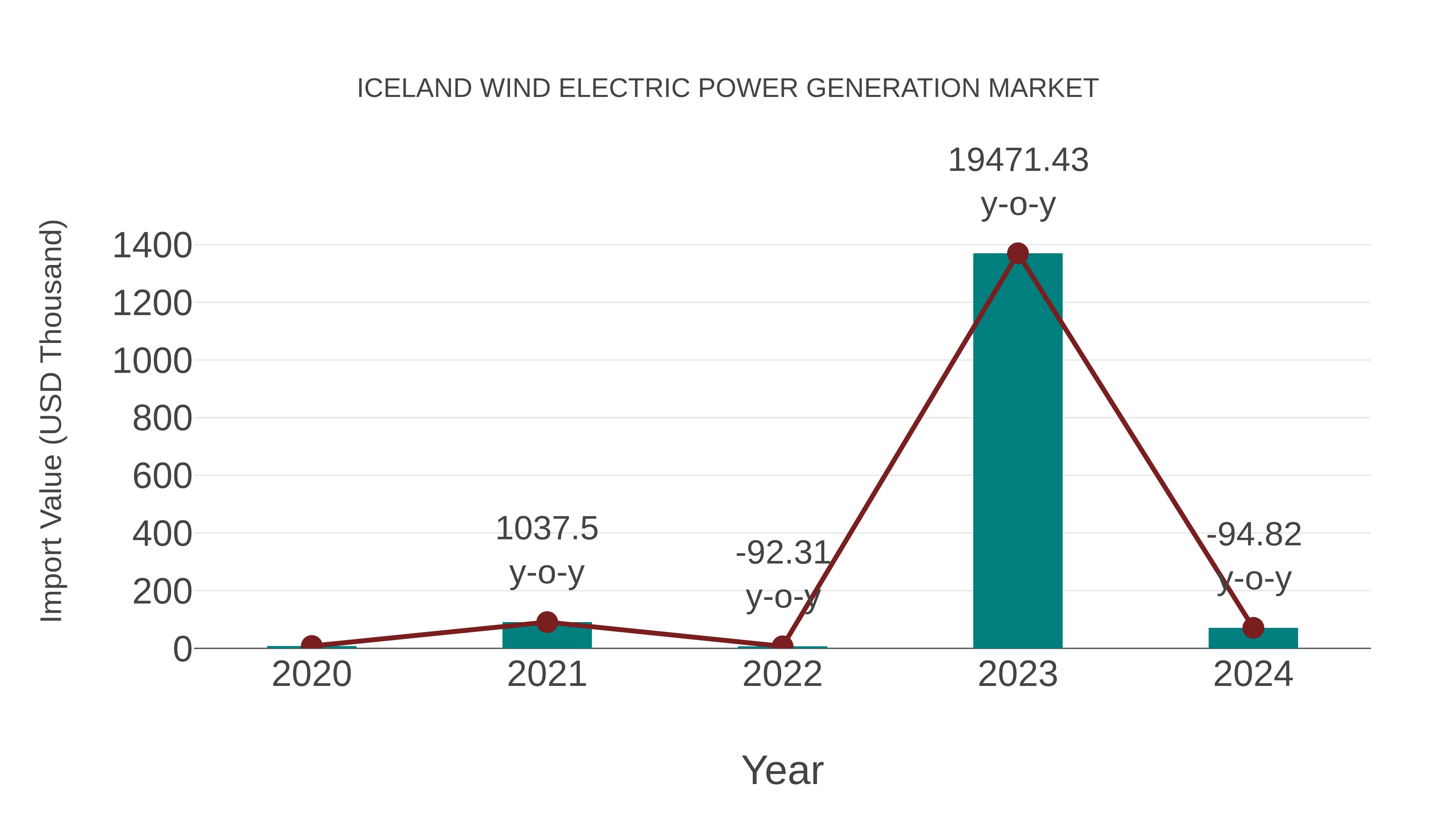  Iceland Wind Electric Power Generation Market: Import Trend Analysis