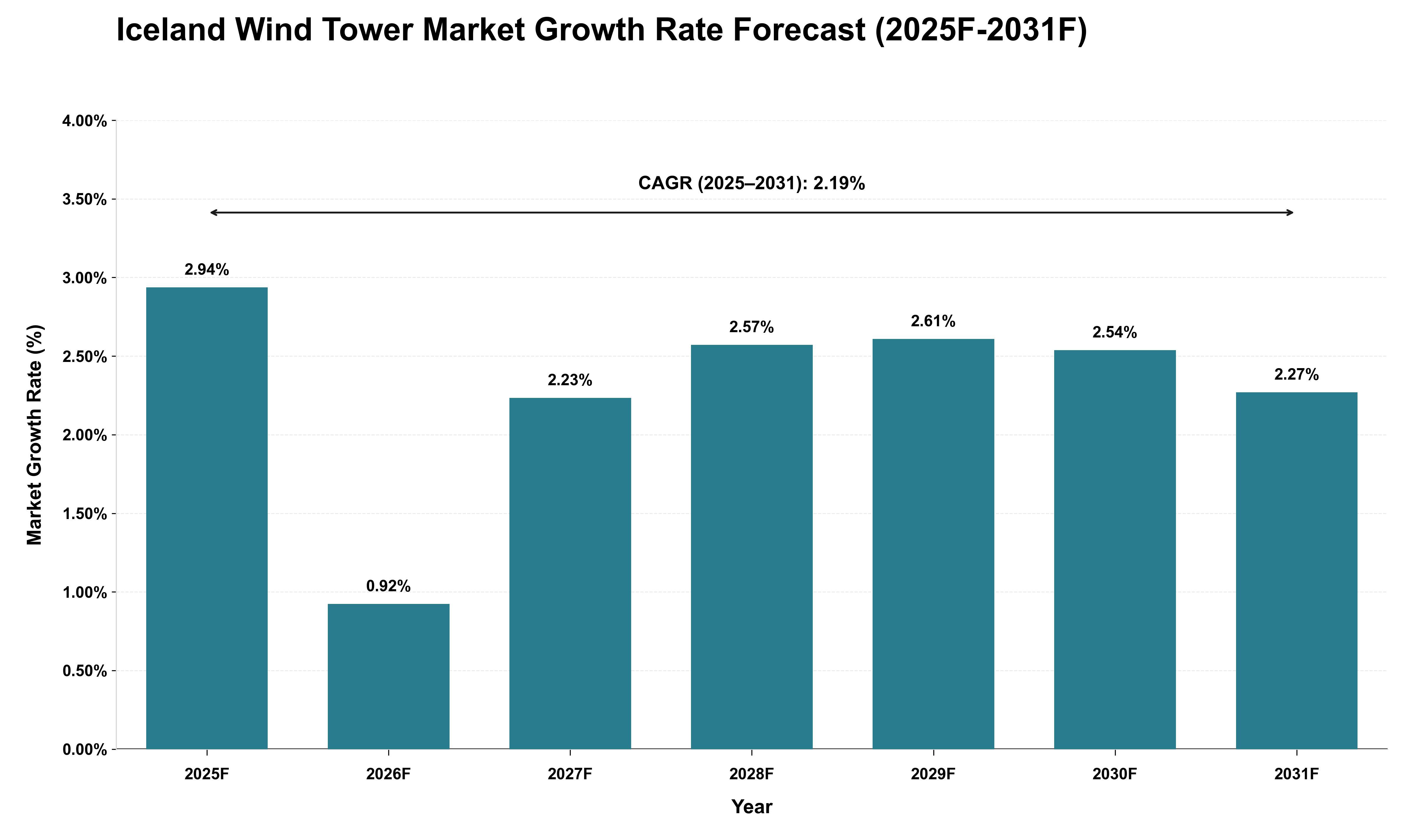 Iceland Wind Tower Market Growth Rate Analysis (2025 - 2031)
