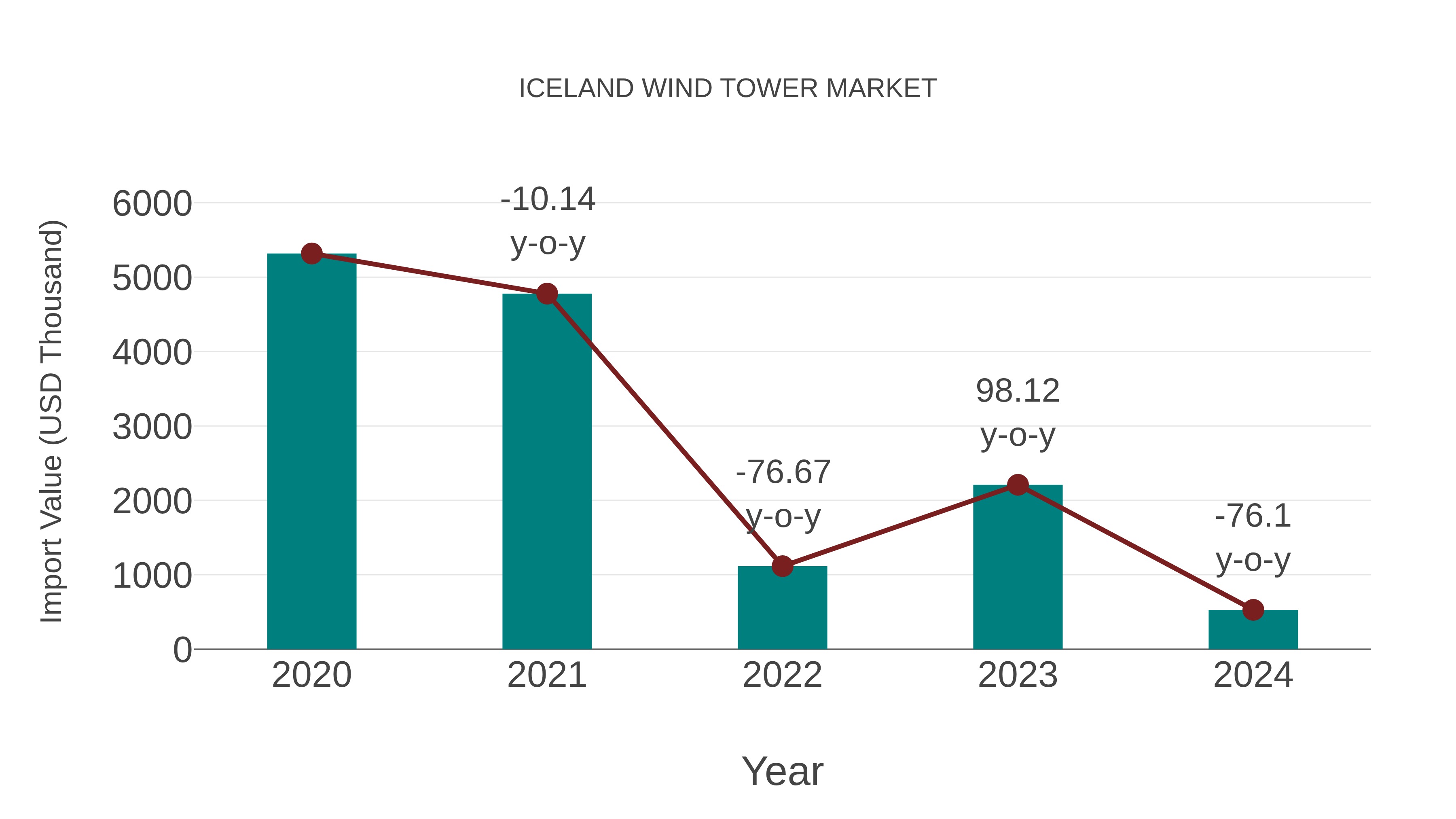  Iceland Wind Tower Market: Import Trend Analysis