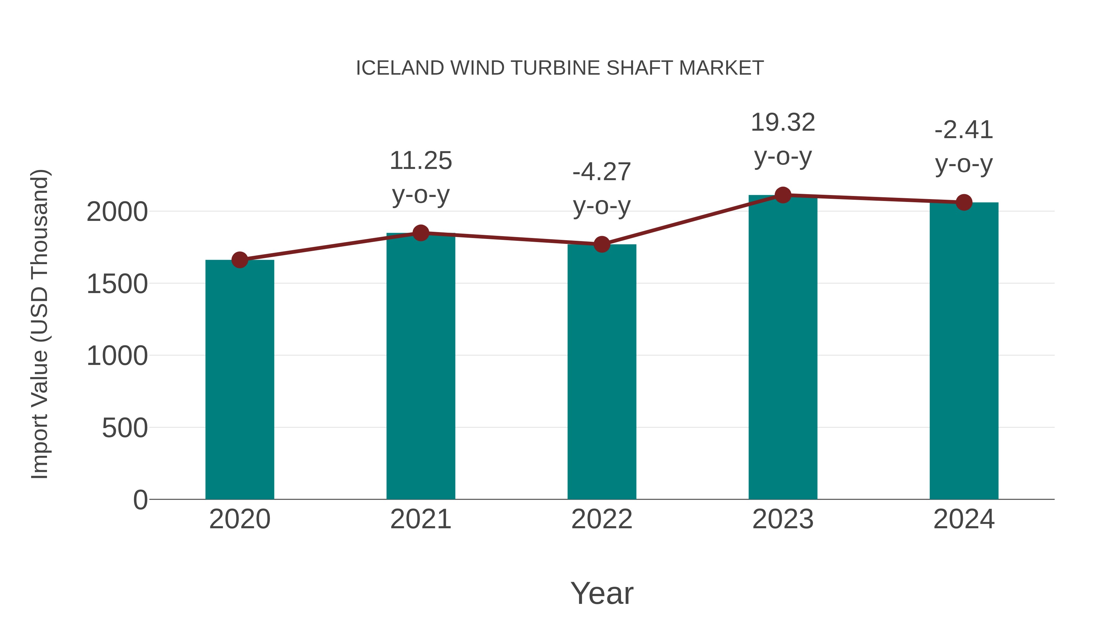  Iceland Wind Turbine Shaft Market: Import Trend Analysis