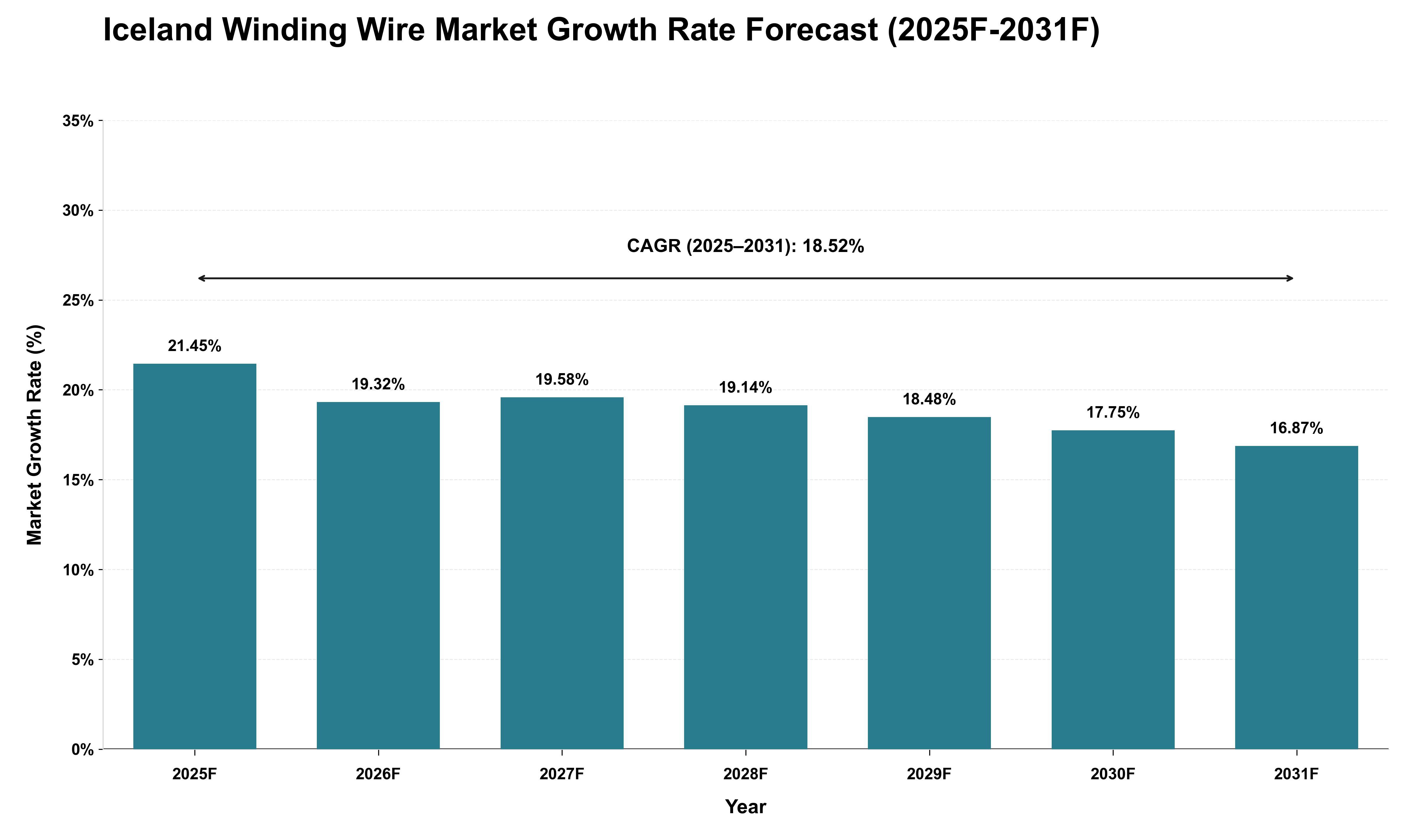 Iceland Winding Wire Market Growth Rate Analysis (2025 - 2031)