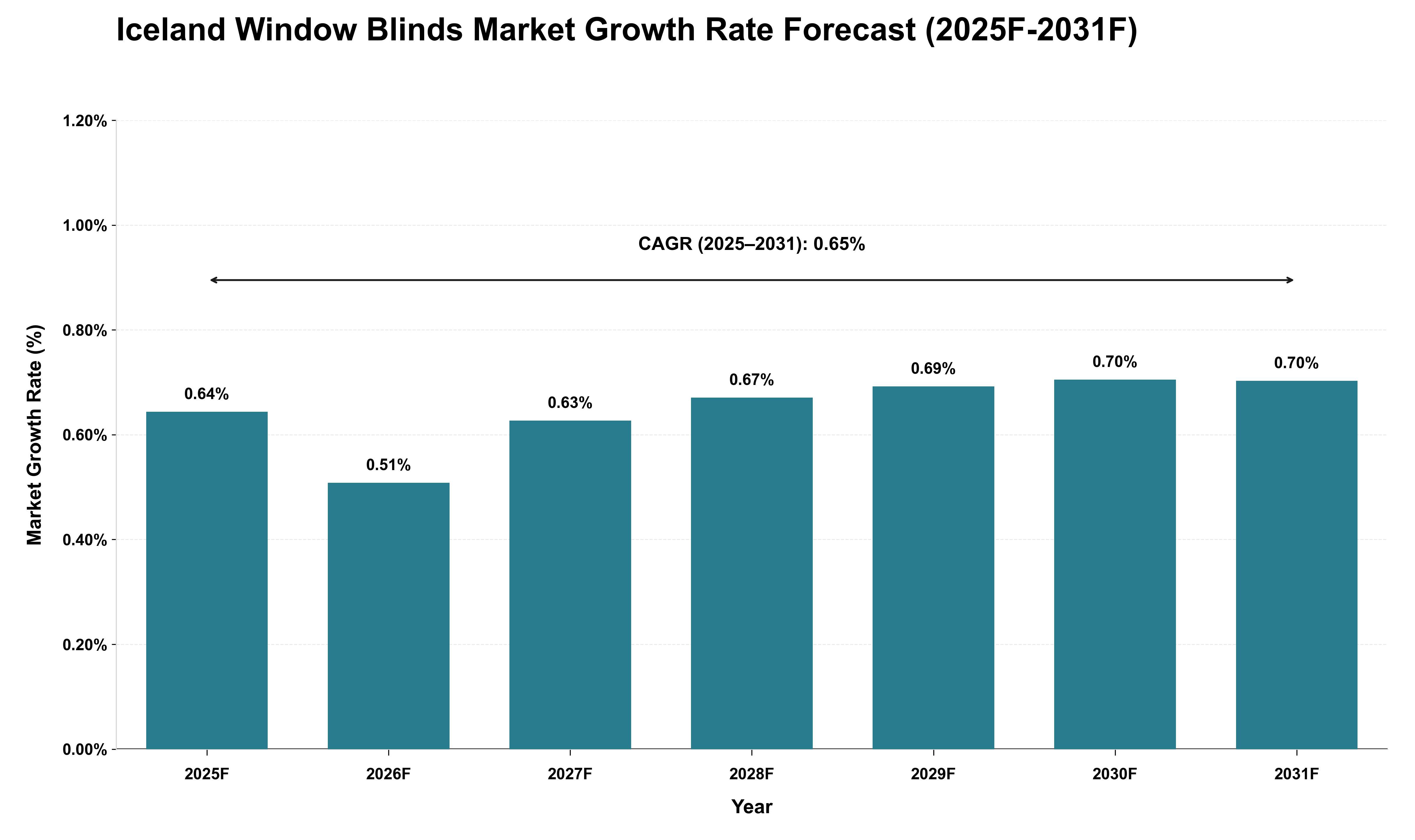 Iceland Window Blinds Market Growth Rate Analysis (2025 - 2031)