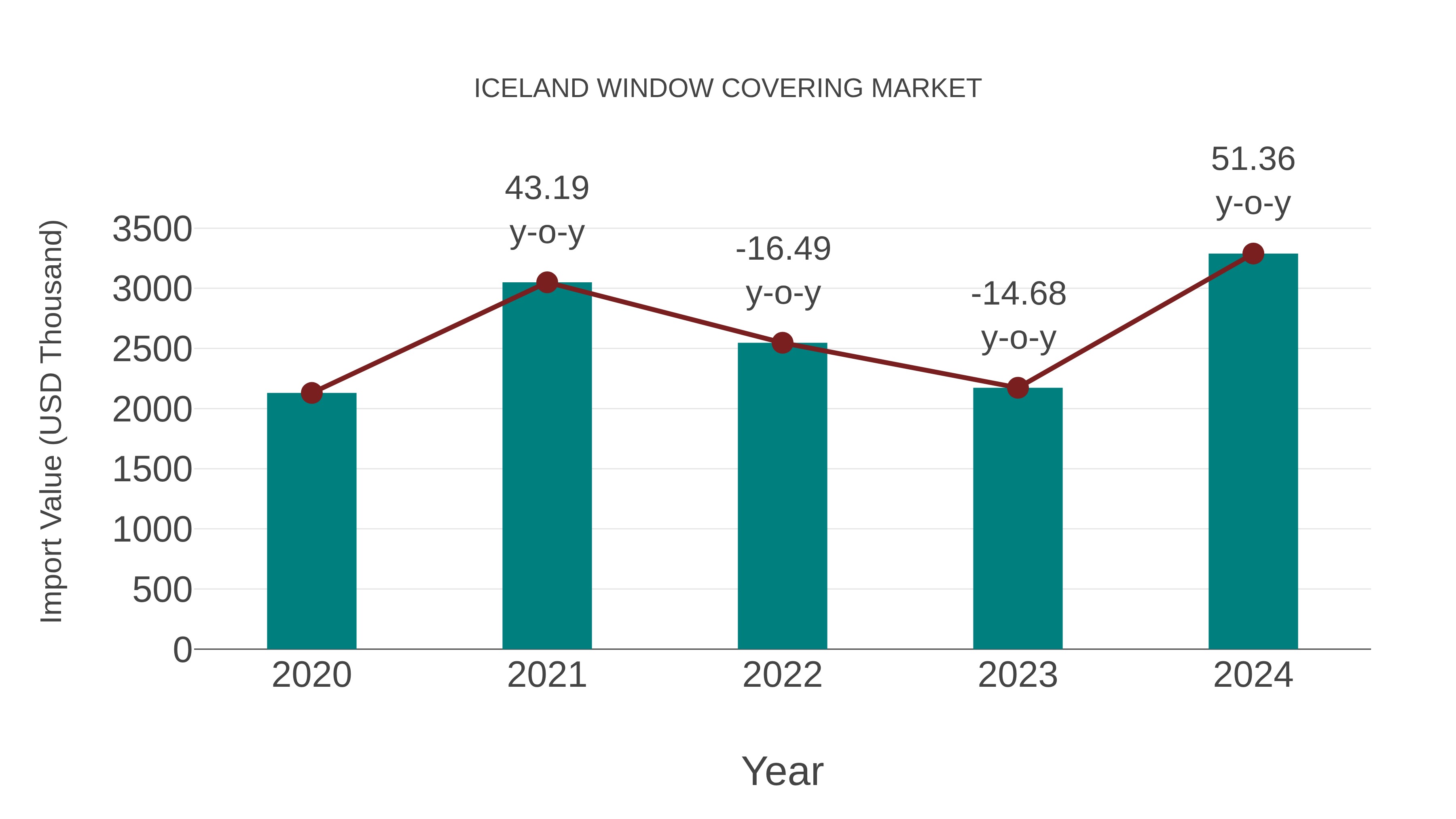 Iceland Window Covering Market: Import Trend Analysis