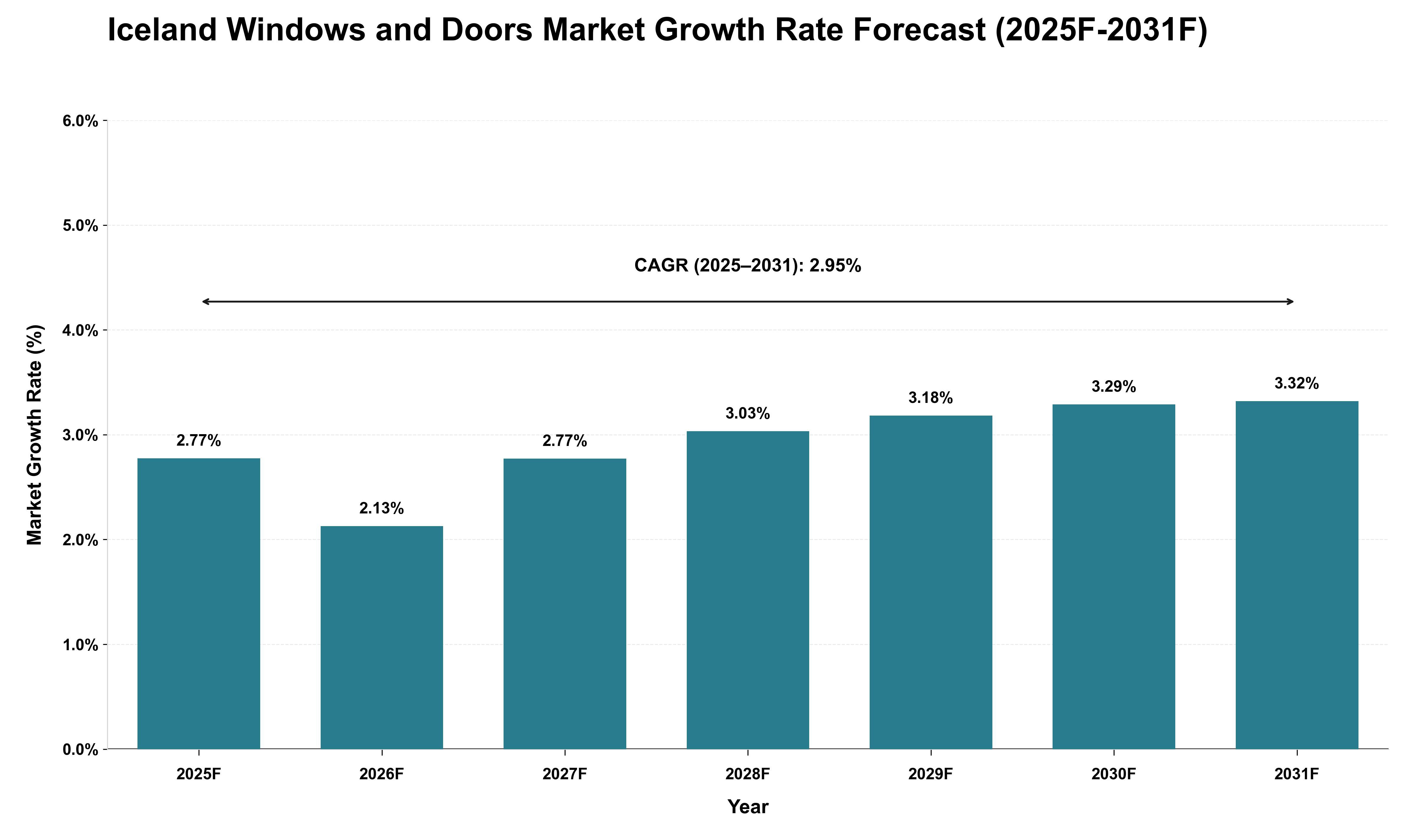 Iceland Windows and Doors Market Growth Rate Analysis (2025 - 2031)