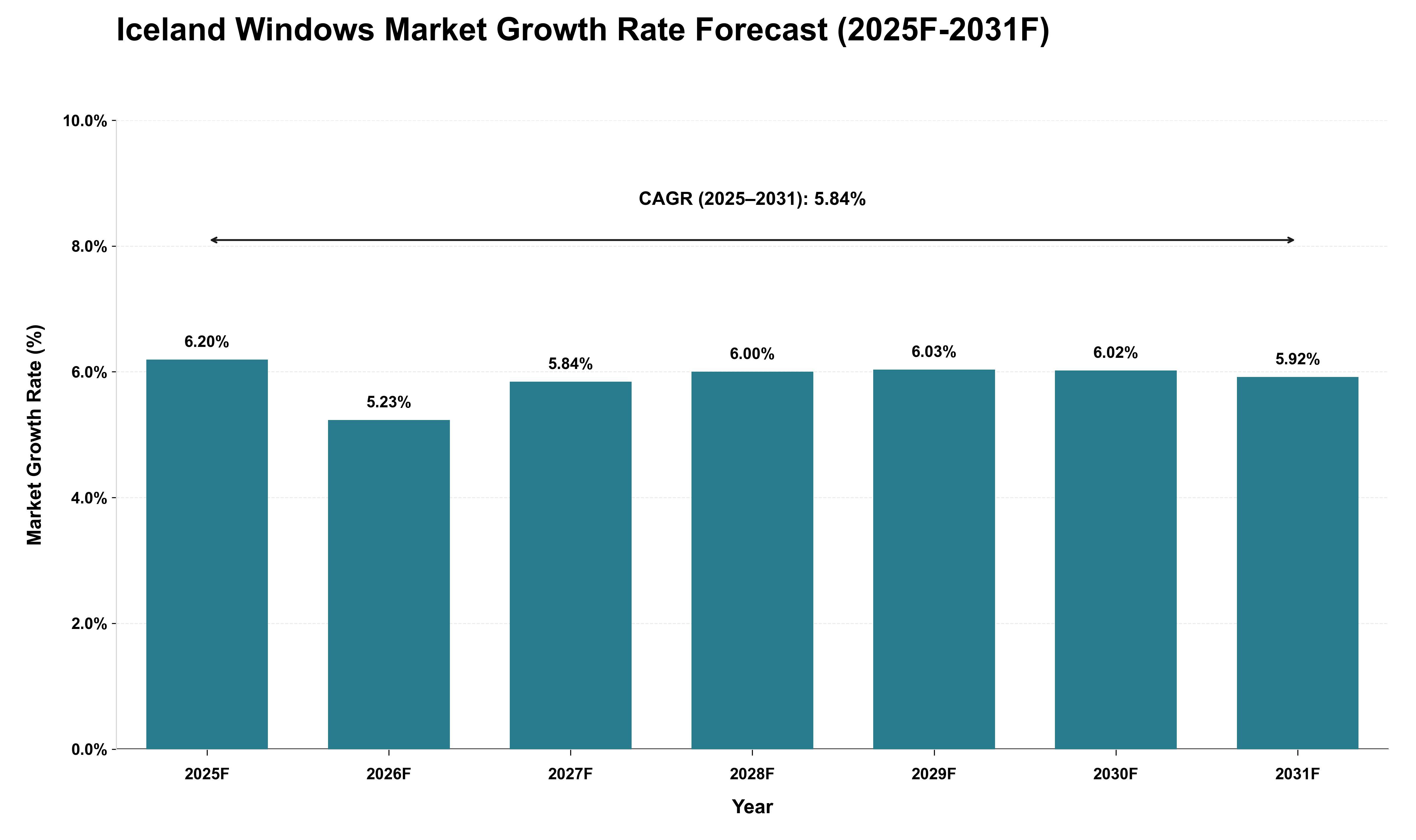 Iceland Windows Market Growth Rate Analysis (2025 - 2031)
