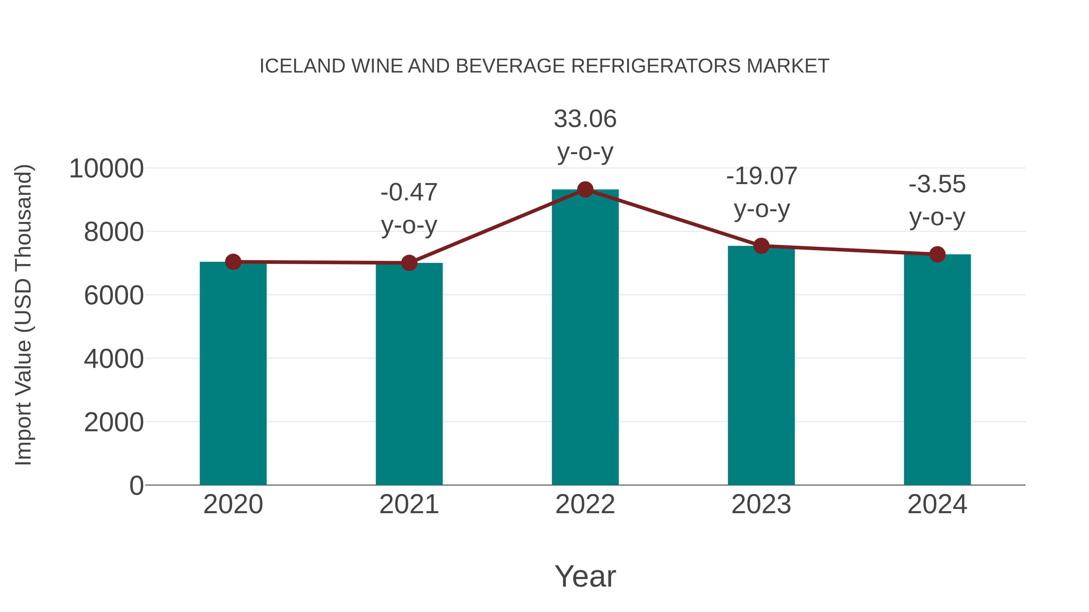  Iceland Wine and Beverage Refrigerators Market: Import Trend Analysis