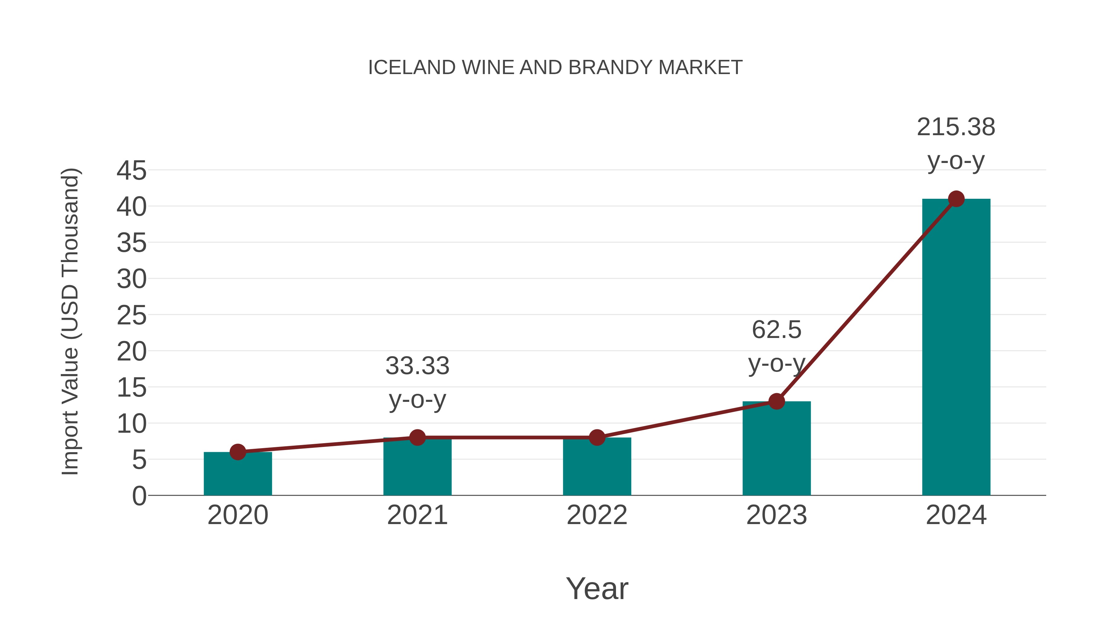 Iceland Wine and Brandy Market: Import Trend Analysis