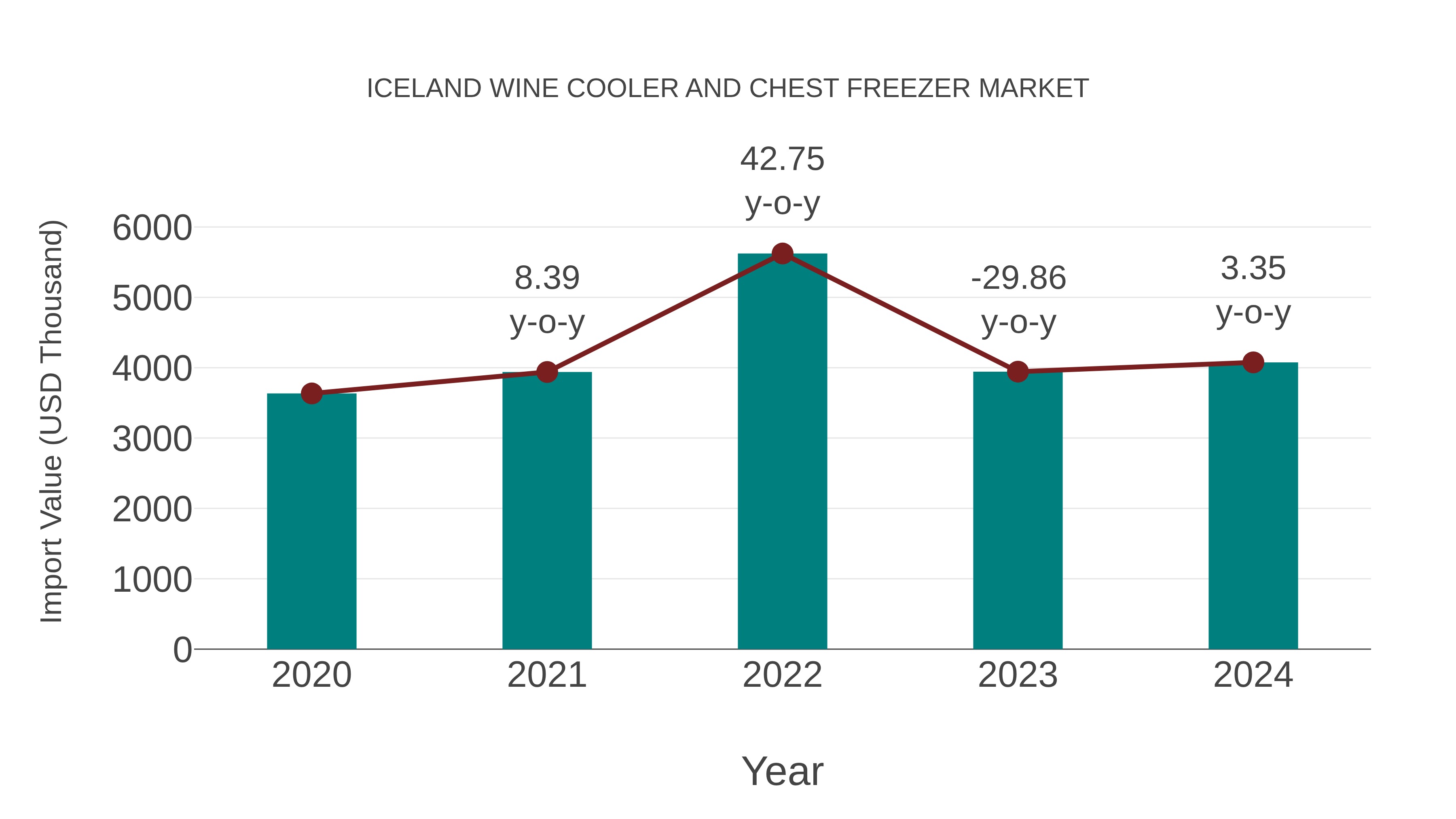  Iceland Wine Cooler and Chest Freezer Market: Import Trend Analysis