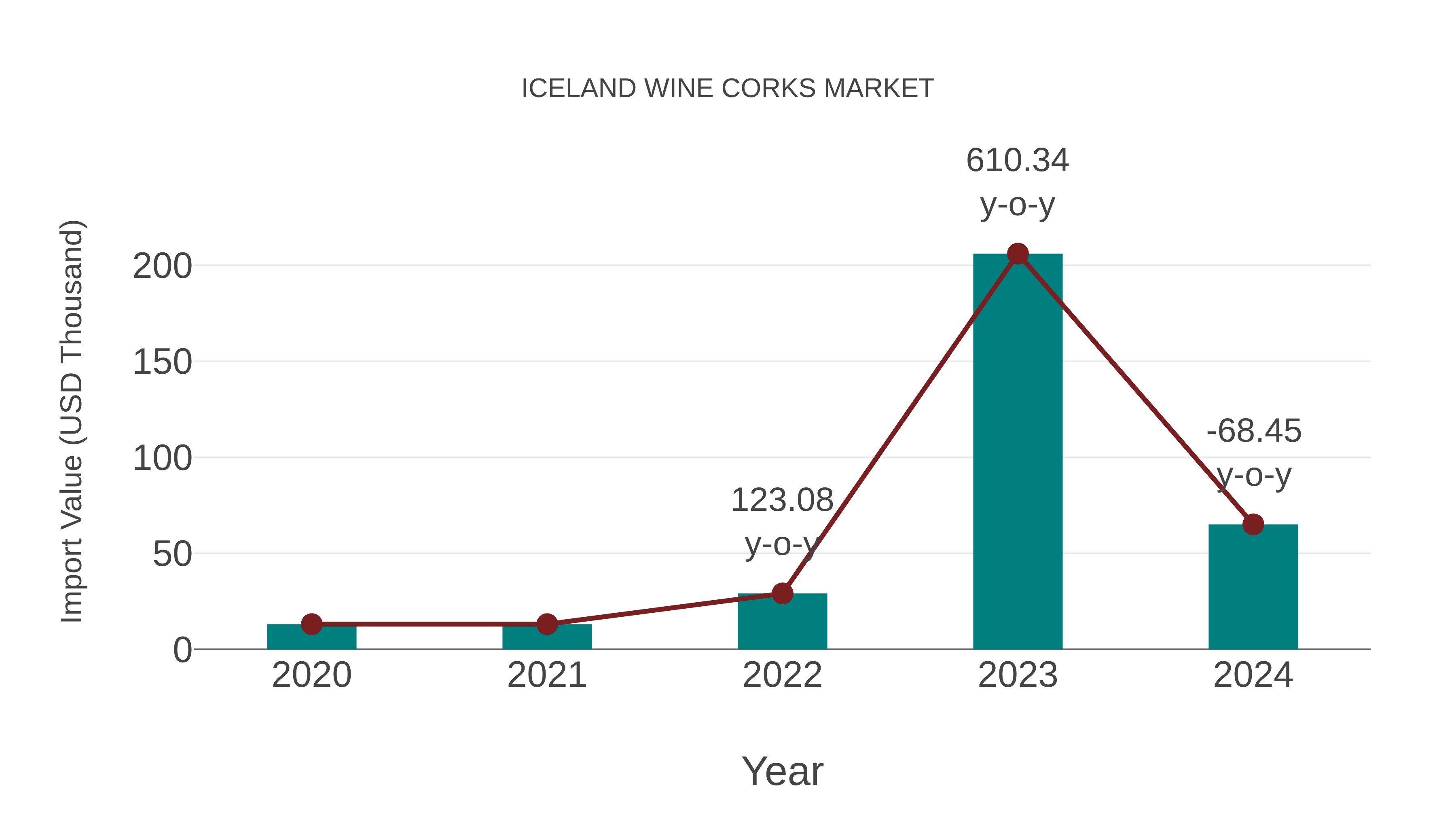  Iceland Wine Corks Market: Import Trend Analysis