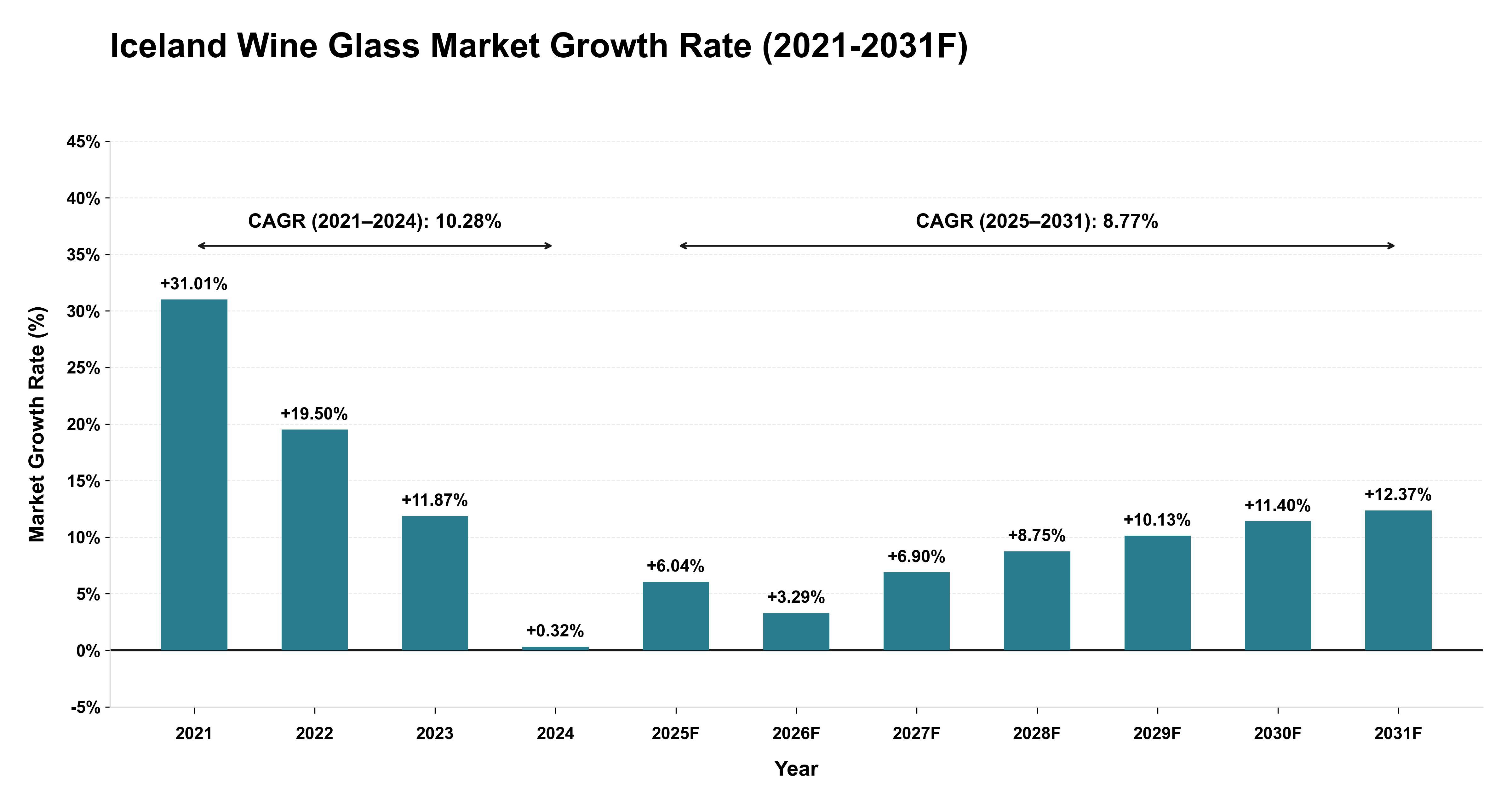 Iceland Wine Glass Market Year-wise Growth Rate (2021-2031F)