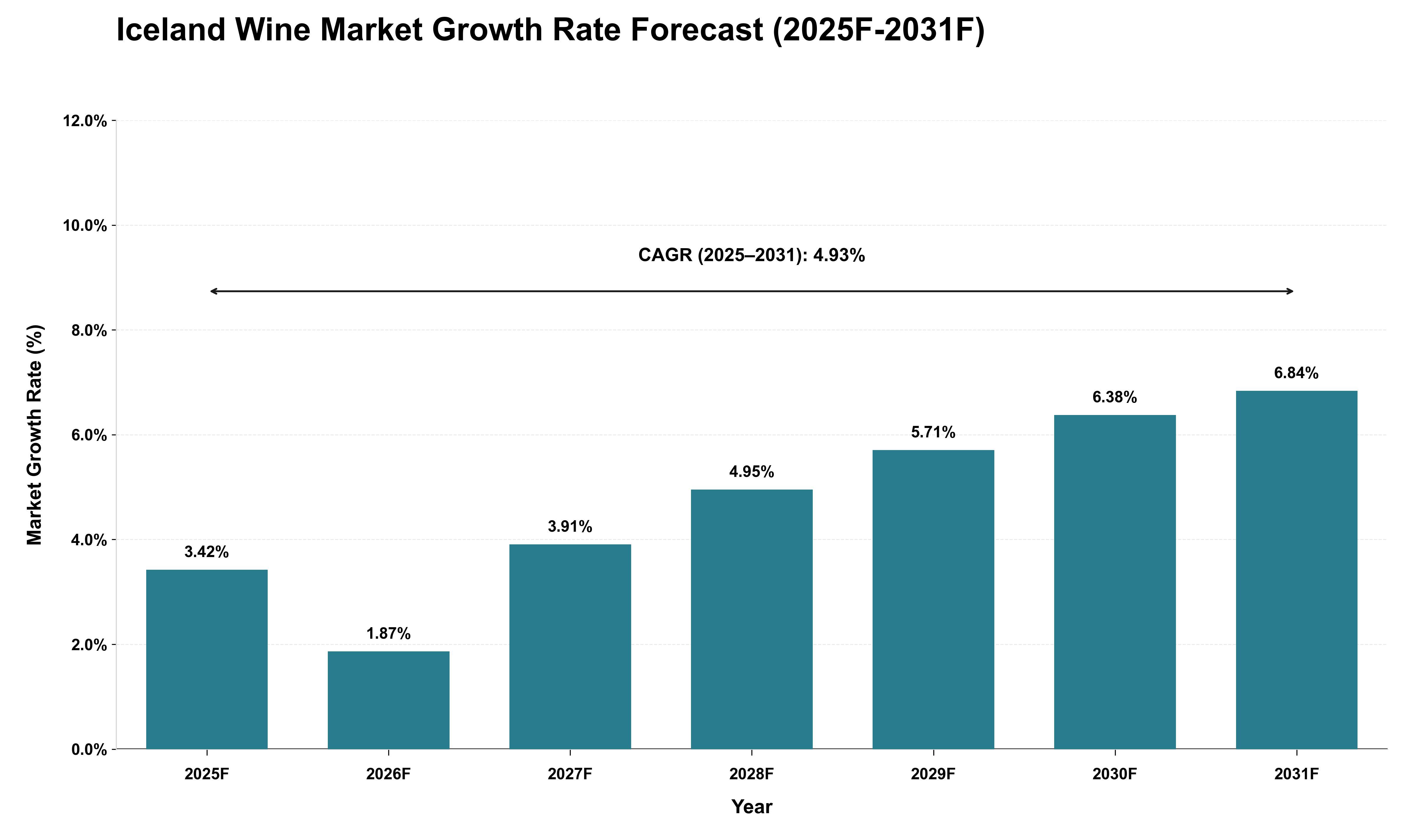 Iceland Wine Market Growth Rate Analysis (2025 - 2031)