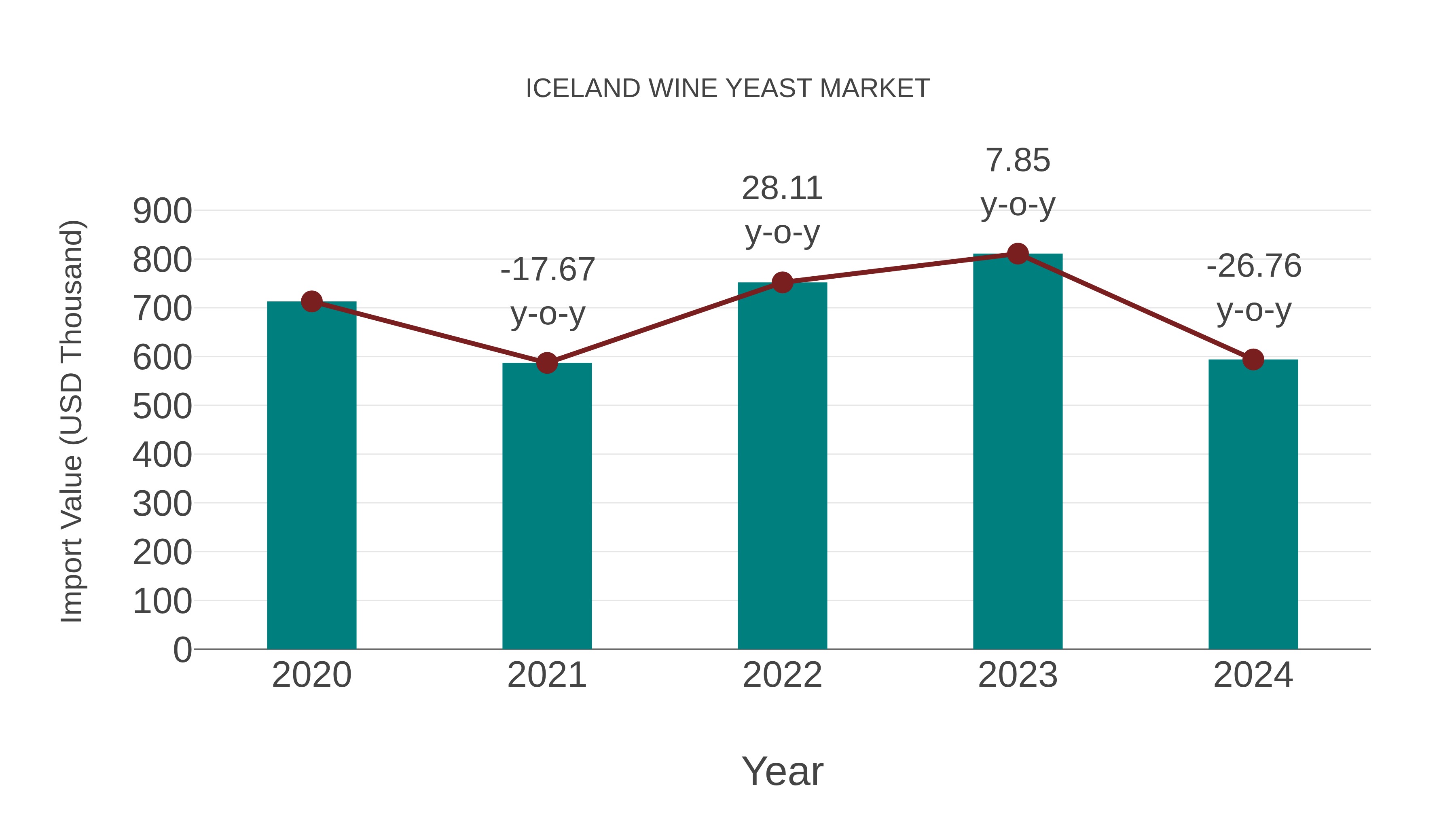  Iceland Wine Yeast Market: Import Trend Analysis