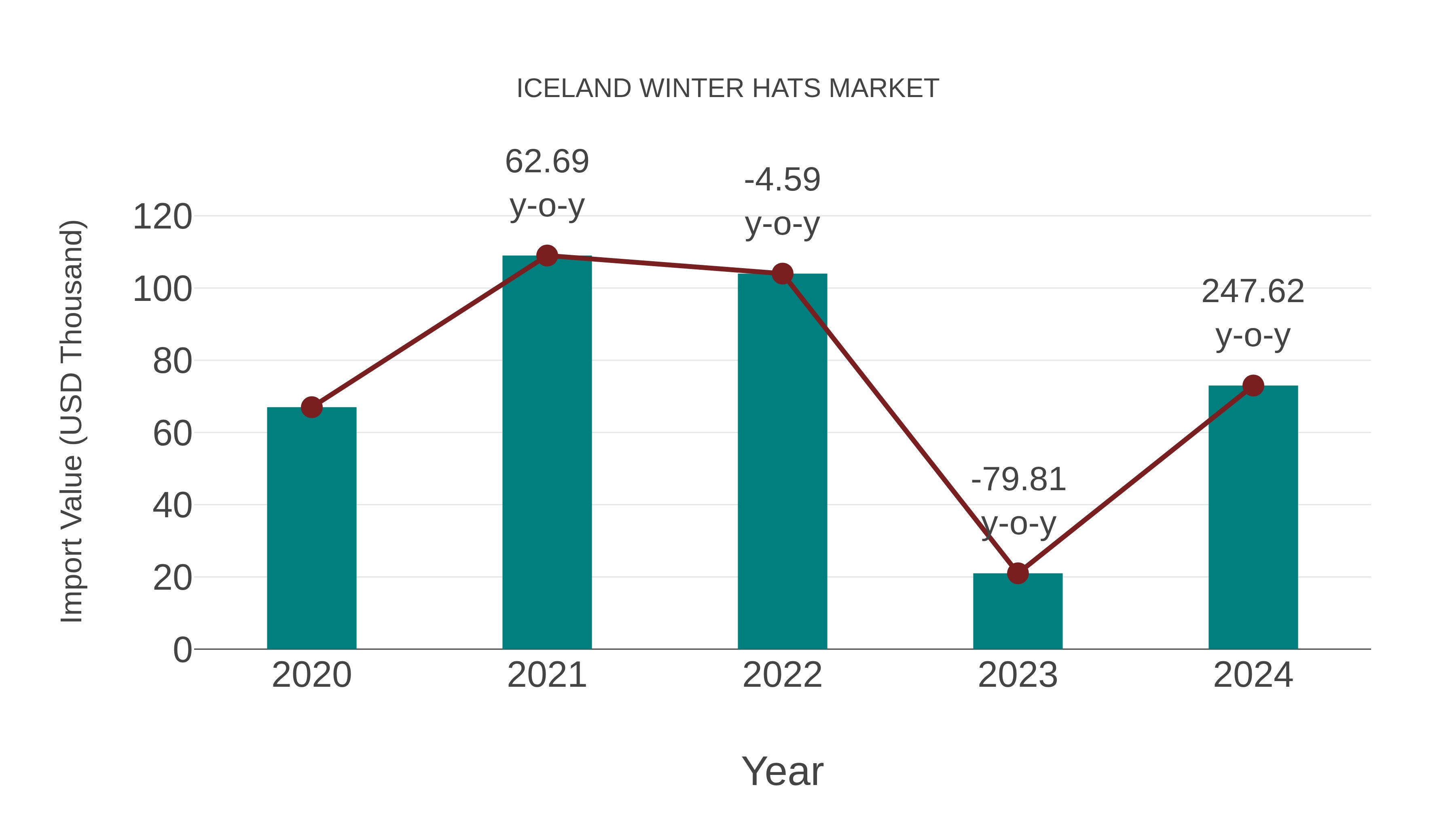  Iceland Winter Hats Market: Import Trend Analysis
