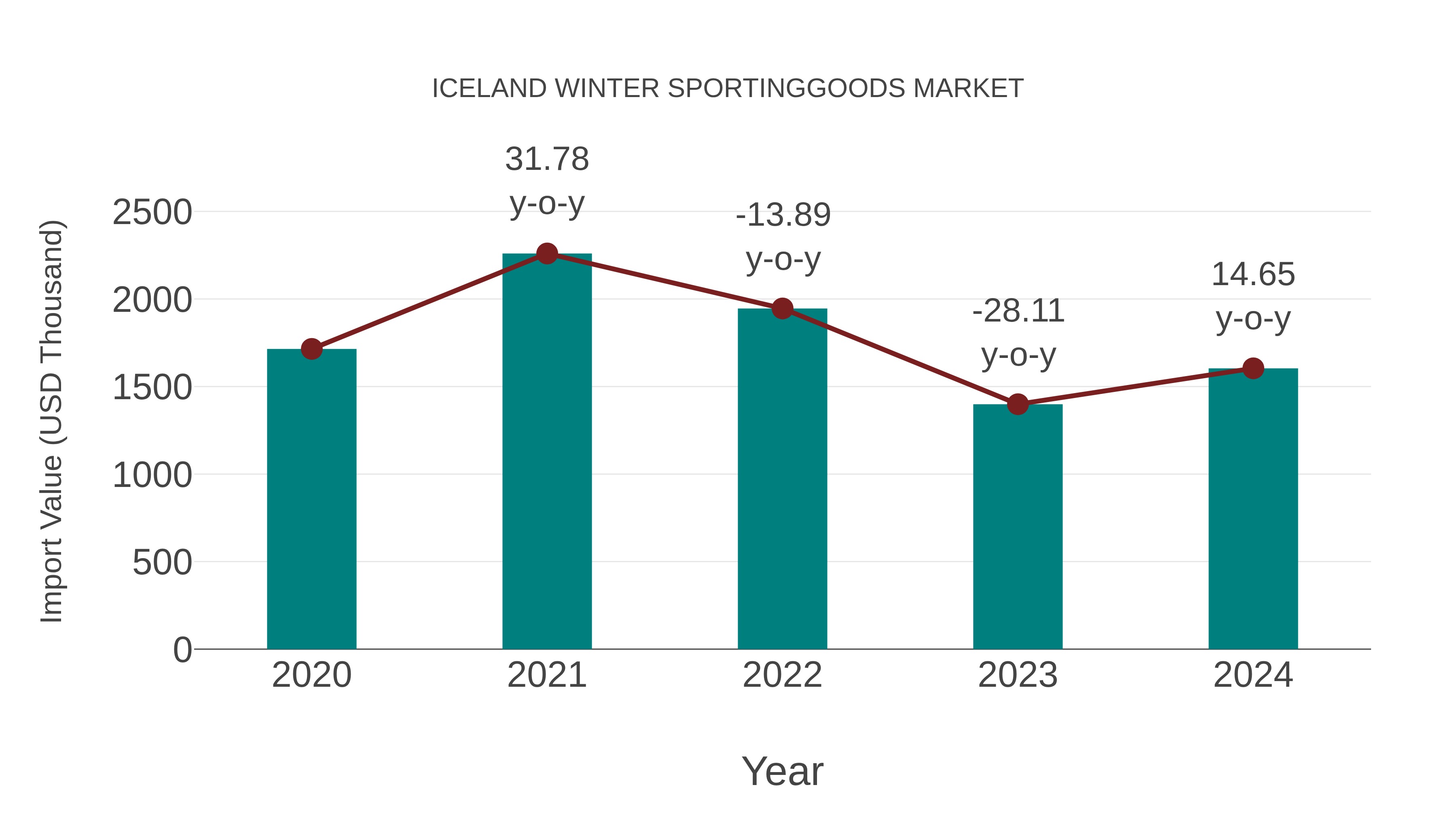  Iceland Winter Sportinggoods Market: Import Trend Analysis