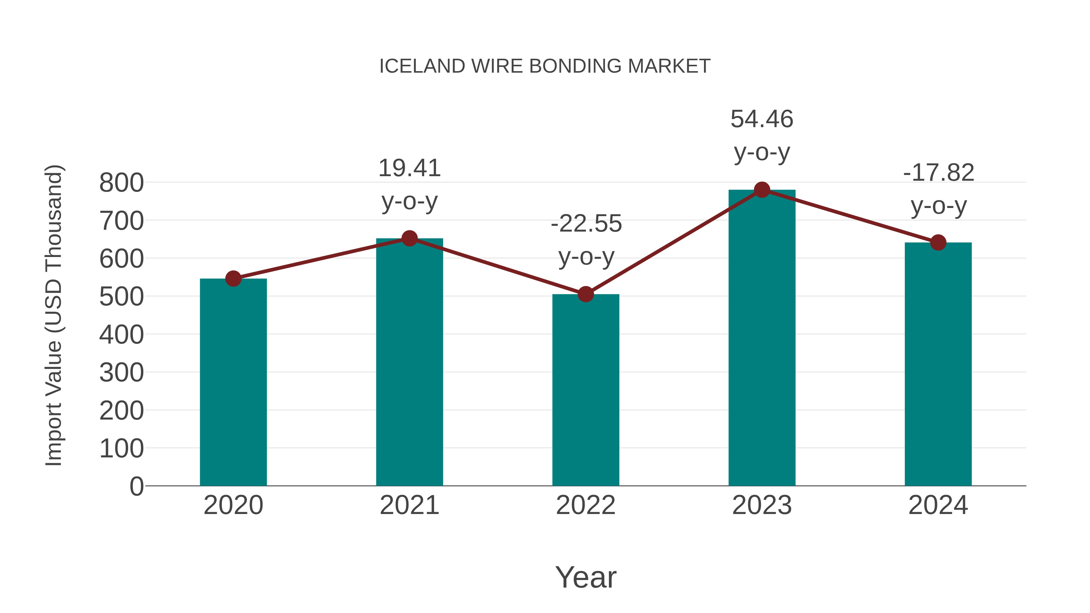 Iceland Wire Bonding Market: Import Trend Analysis