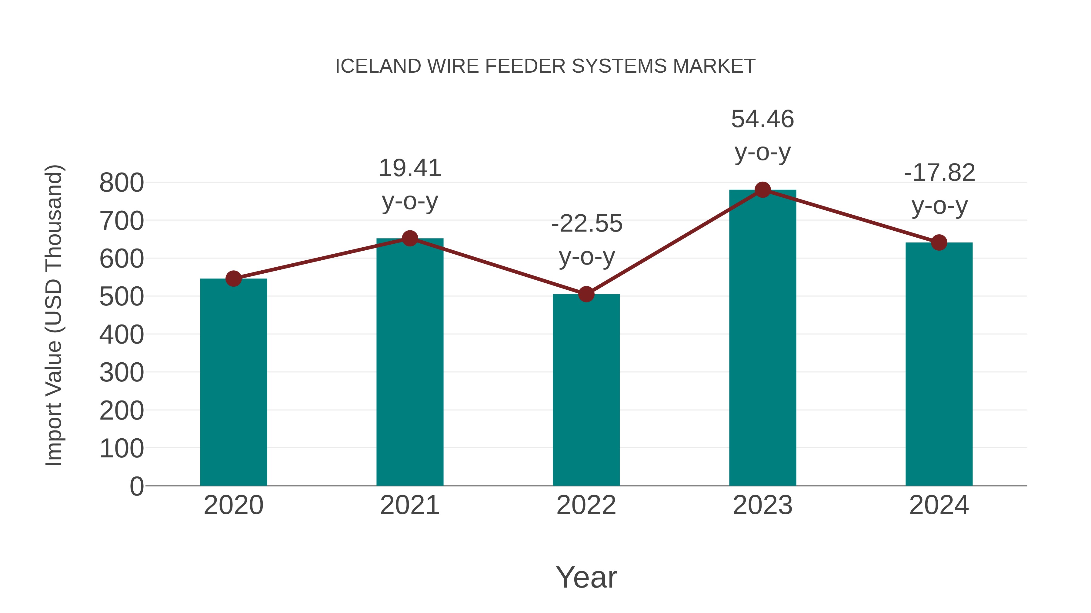  Iceland Wire Feeder Systems Market: Import Trend Analysis