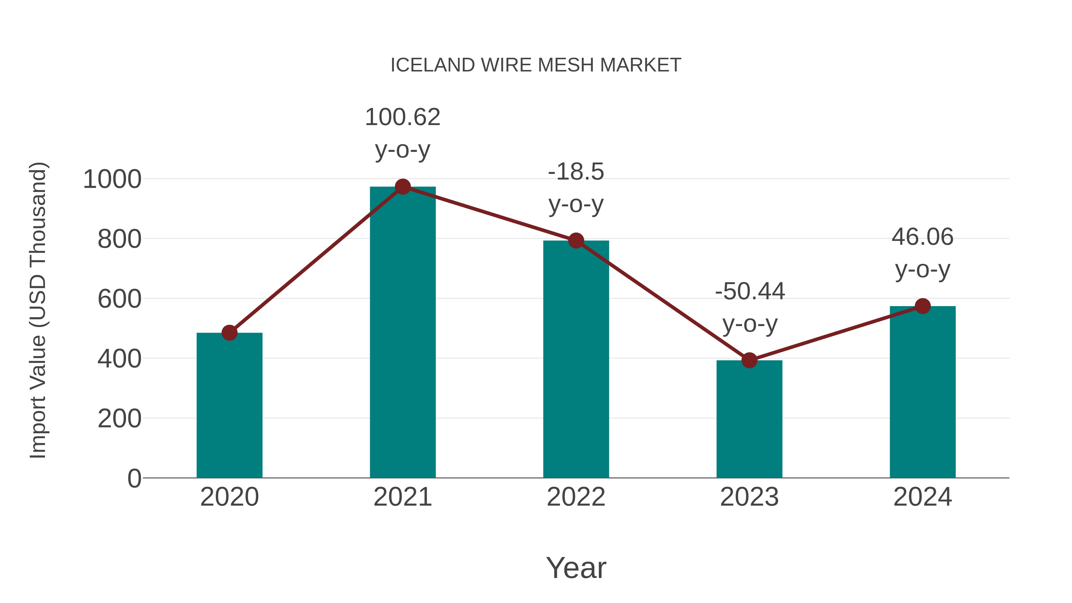  Iceland Wire Mesh Market: Import Trend Analysis