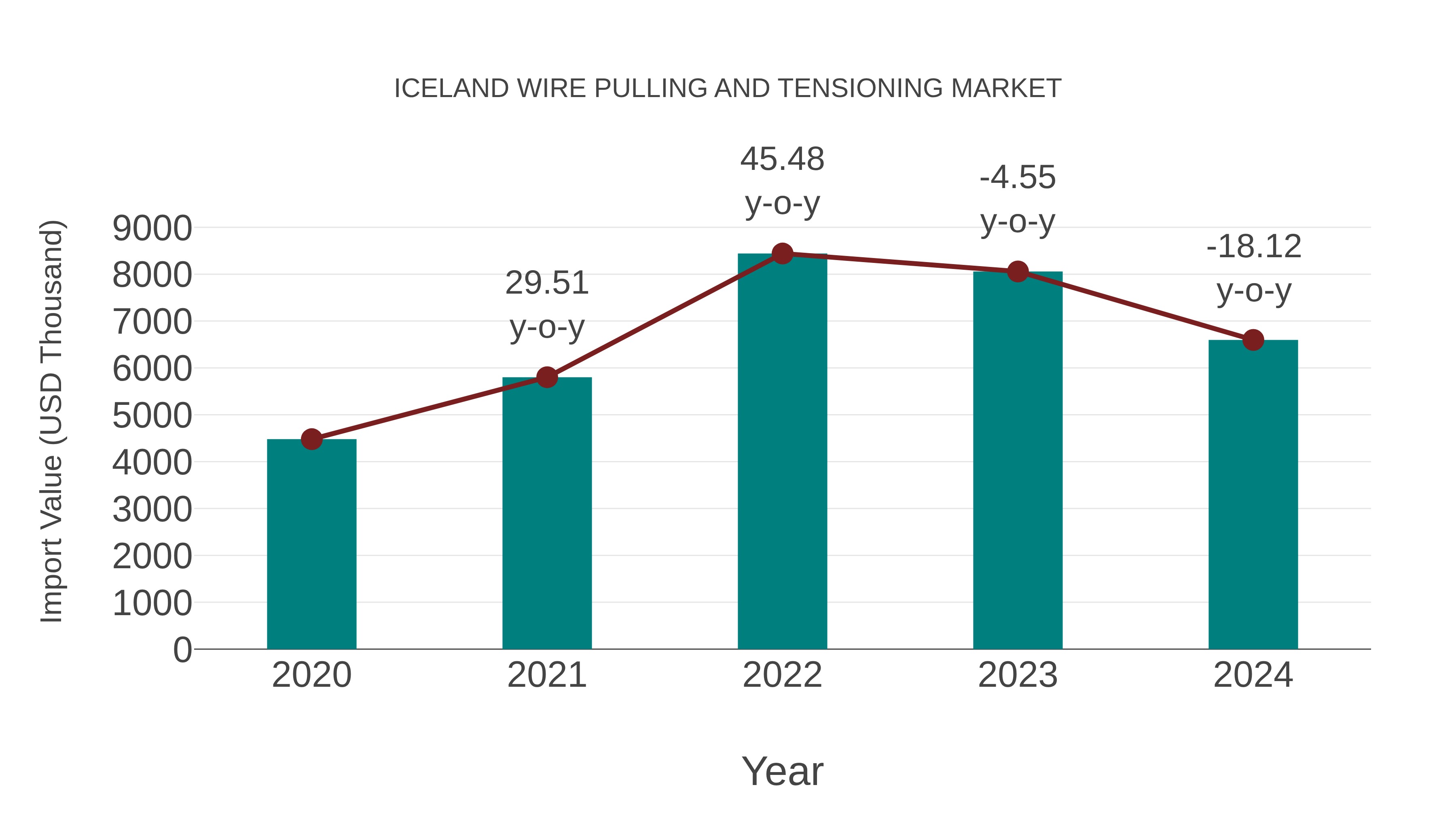 Iceland Wire Pulling and Tensioning Market: Import Trend Analysis