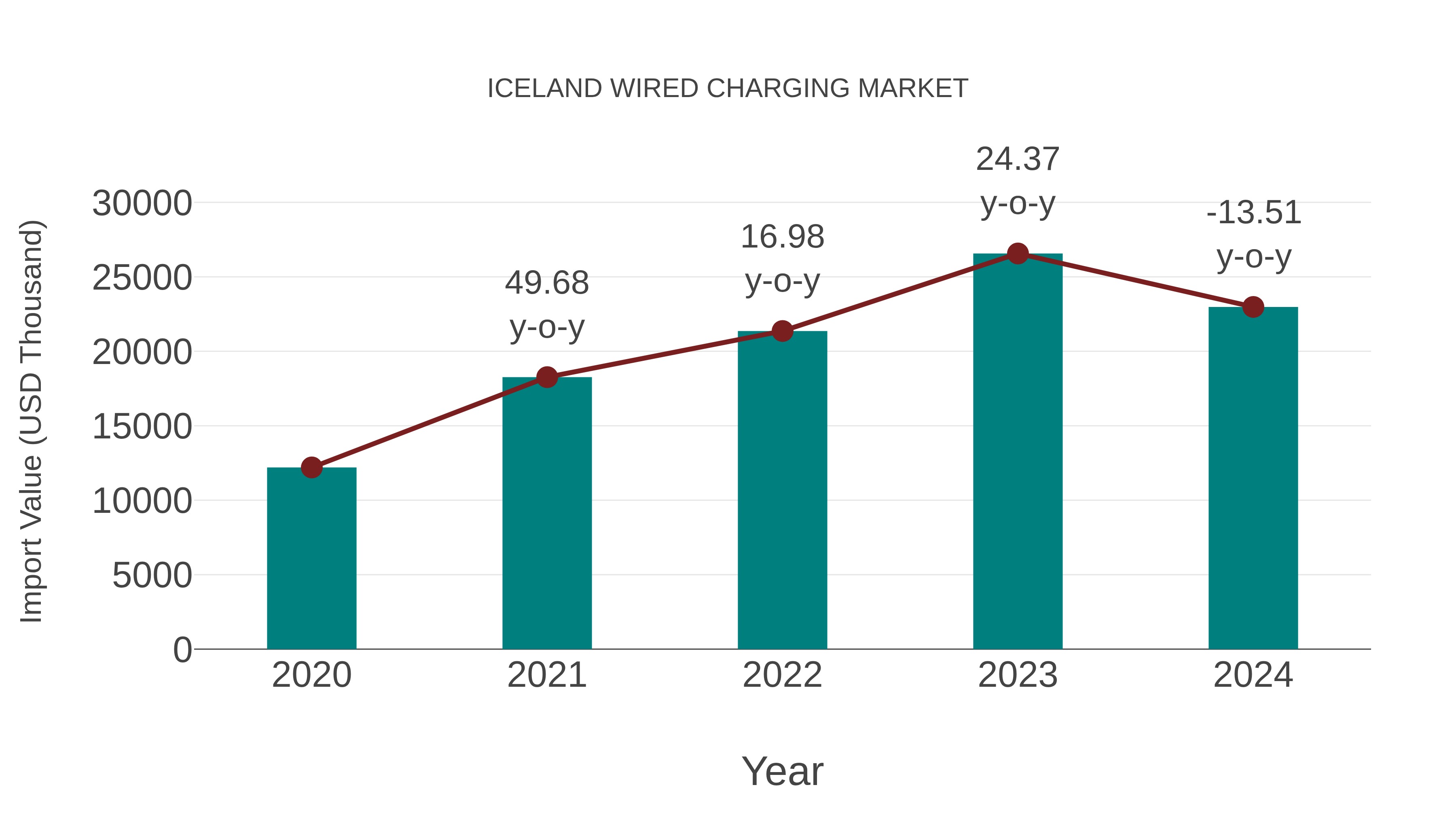 Iceland Wired Charging Market: Import Trend Analysis