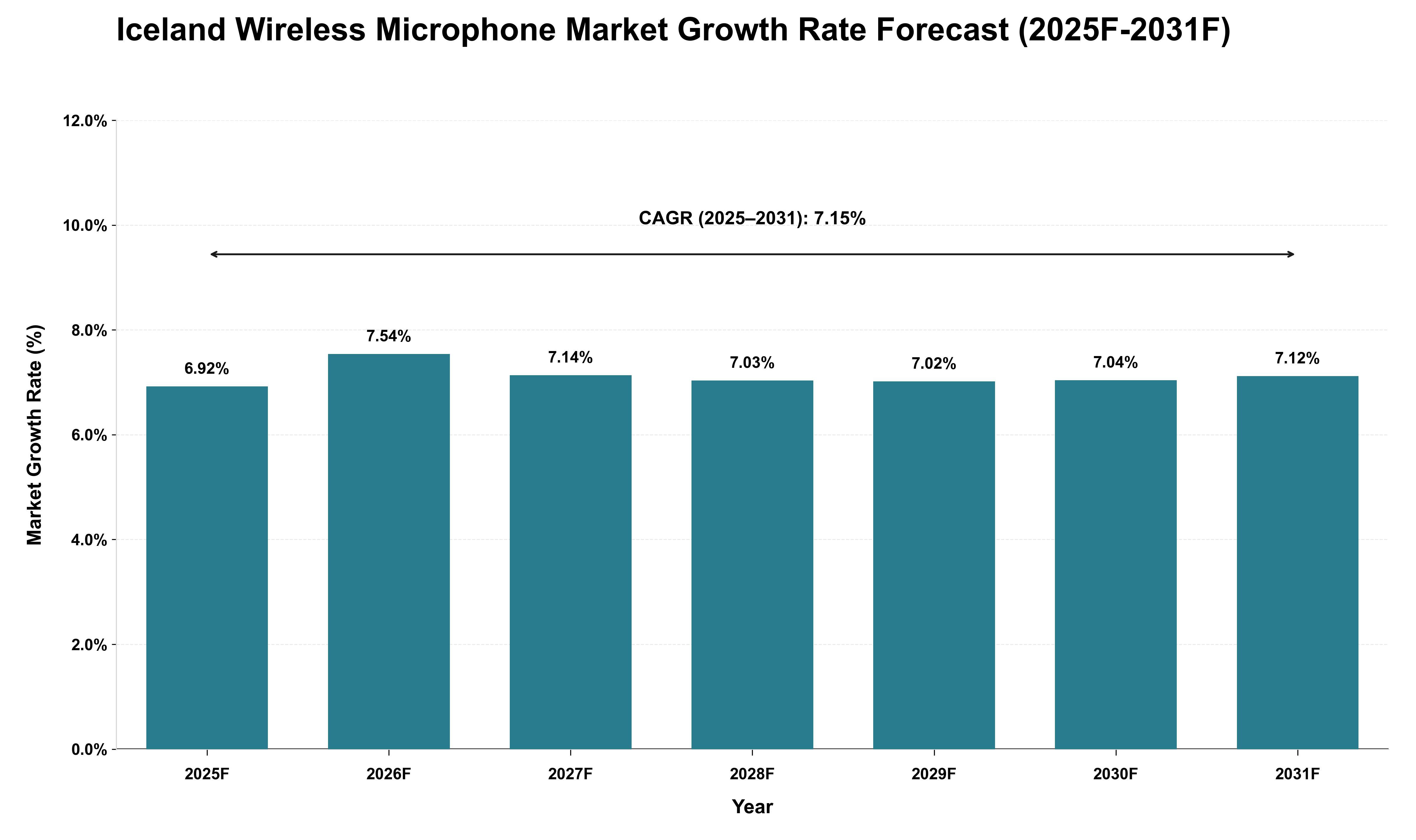 Iceland Wireless Microphone Market Growth Rate Analysis (2025 - 2031)