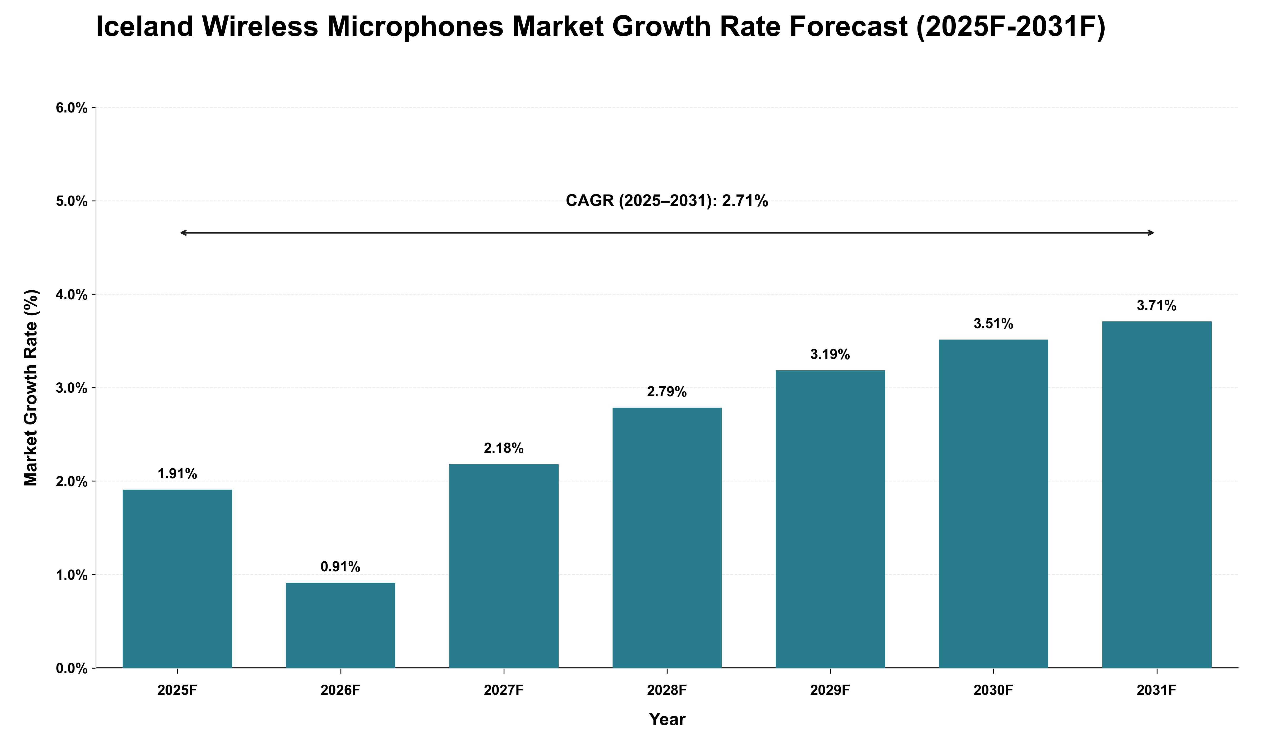 Iceland Wireless Microphones Market Growth Rate Analysis (2025 - 2031)