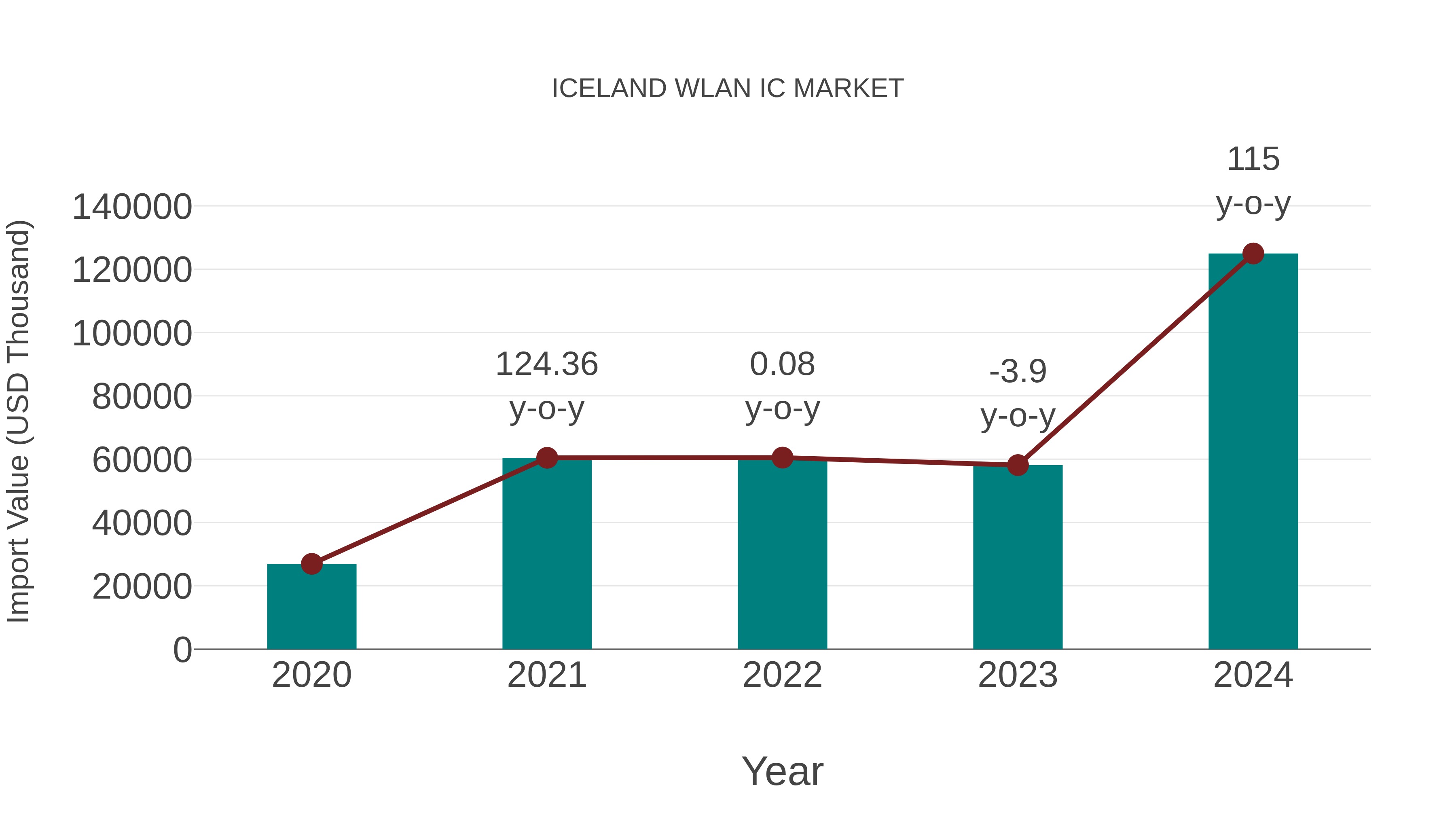  Iceland Wlan Ic Market: Import Trend Analysis