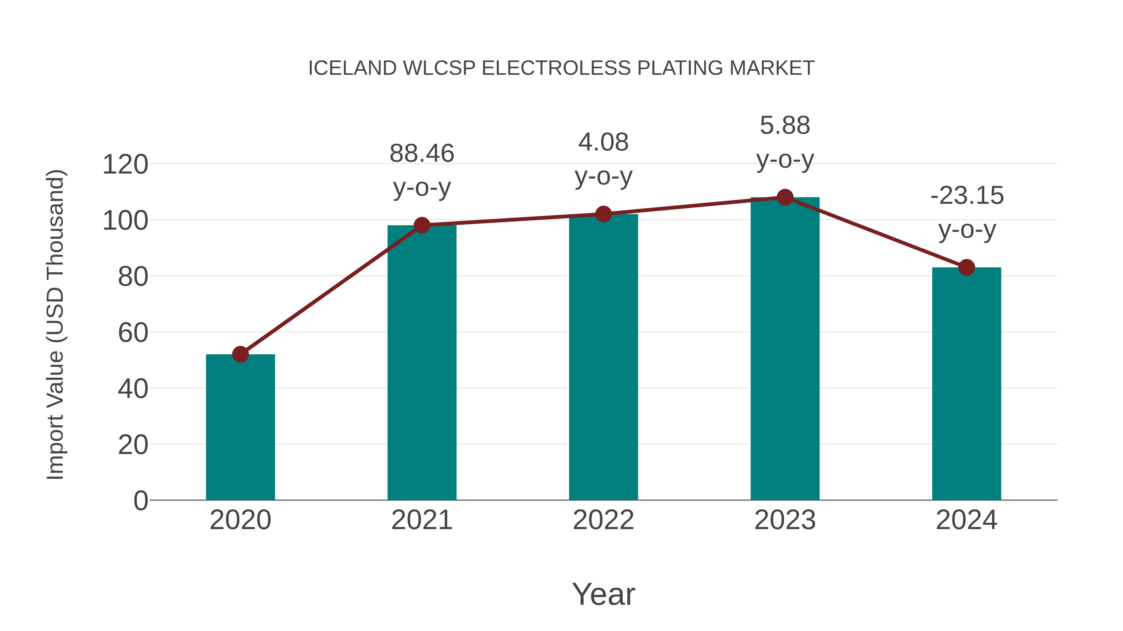  Iceland Wlcsp Electroless Plating Market: Import Trend Analysis