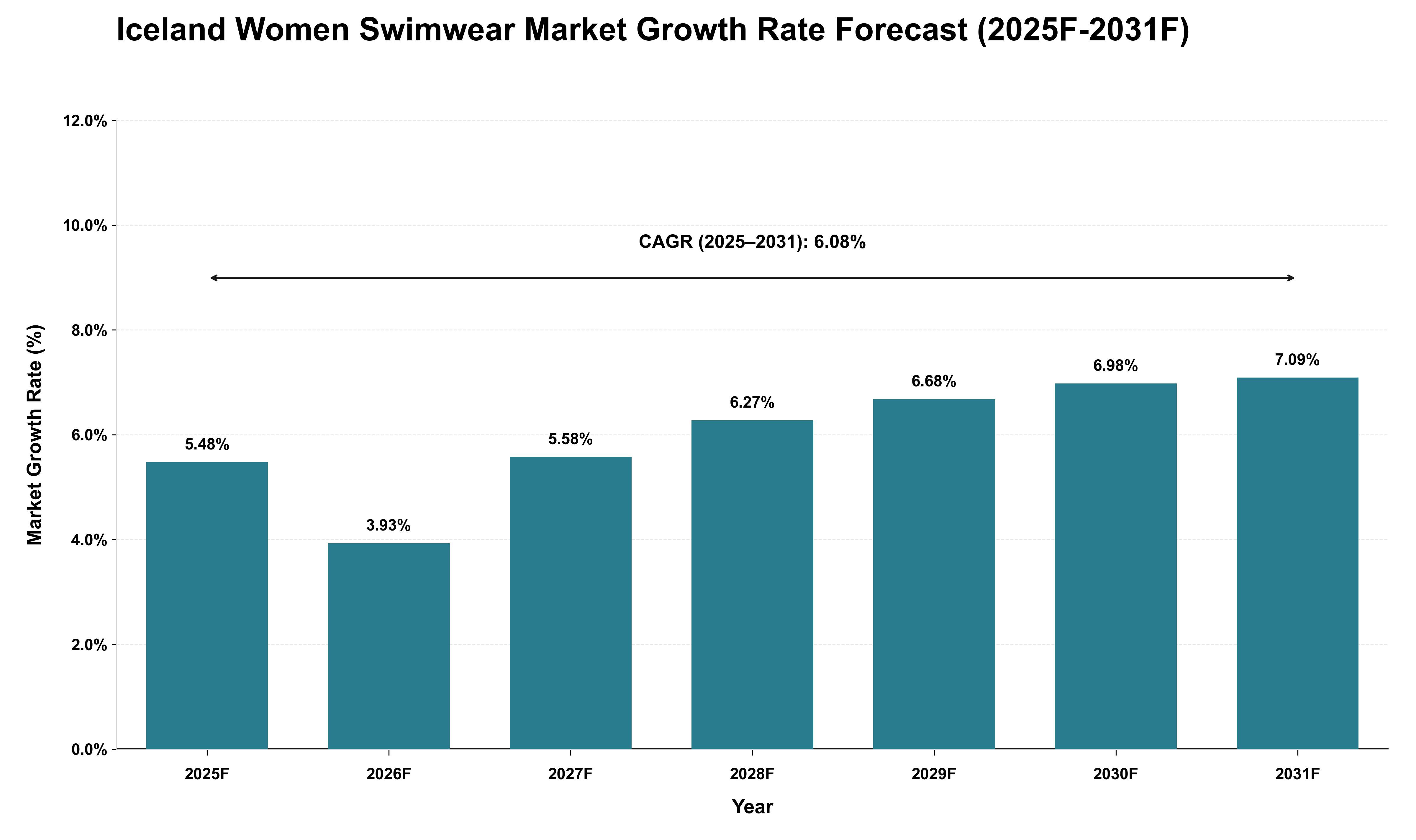 Iceland Women Swimwear Market Growth Rate Analysis (2025 - 2031)