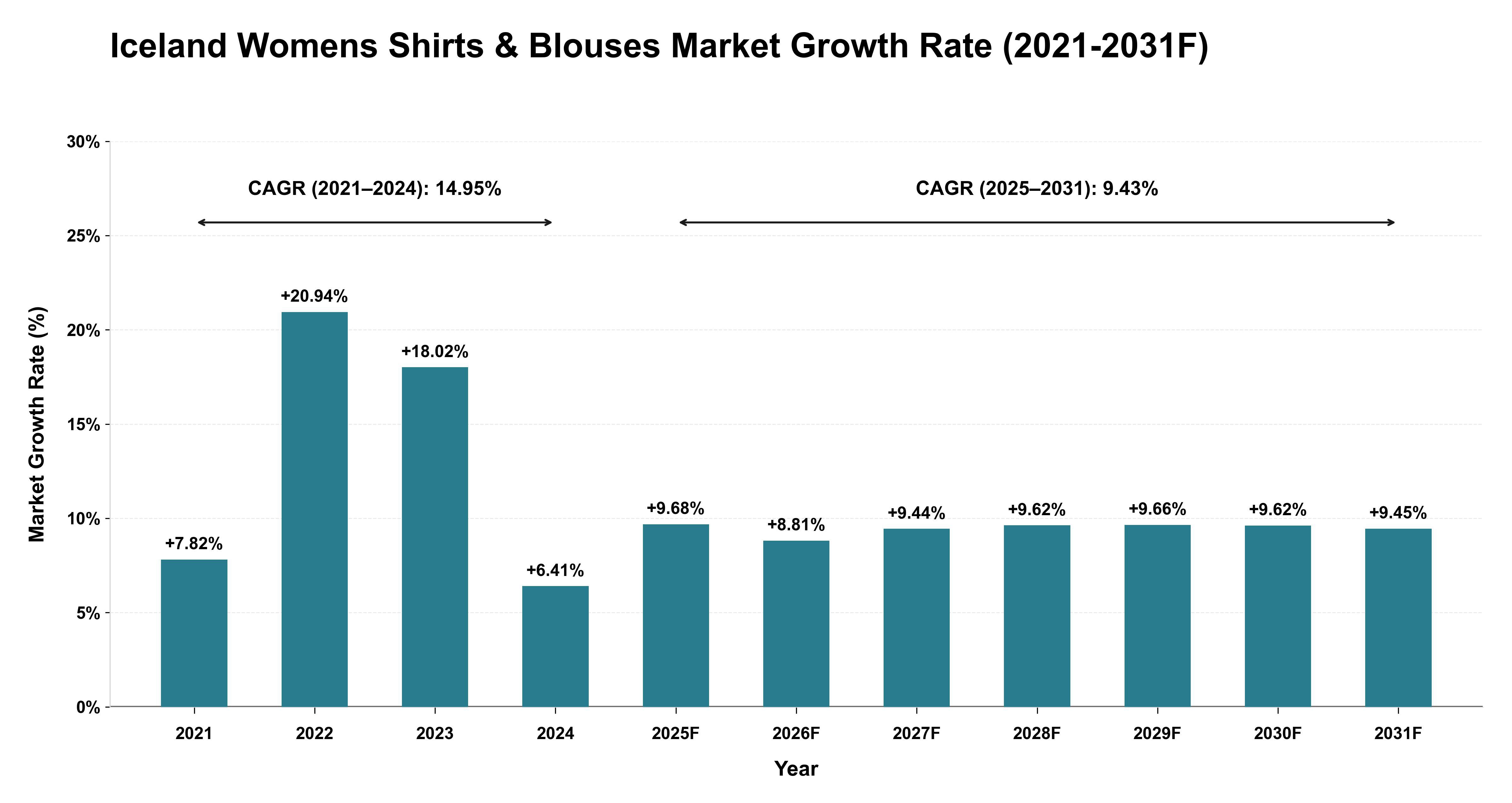Iceland Womens Shirts & Blouses Market Year-wise Growth Rate (2021-2031F)