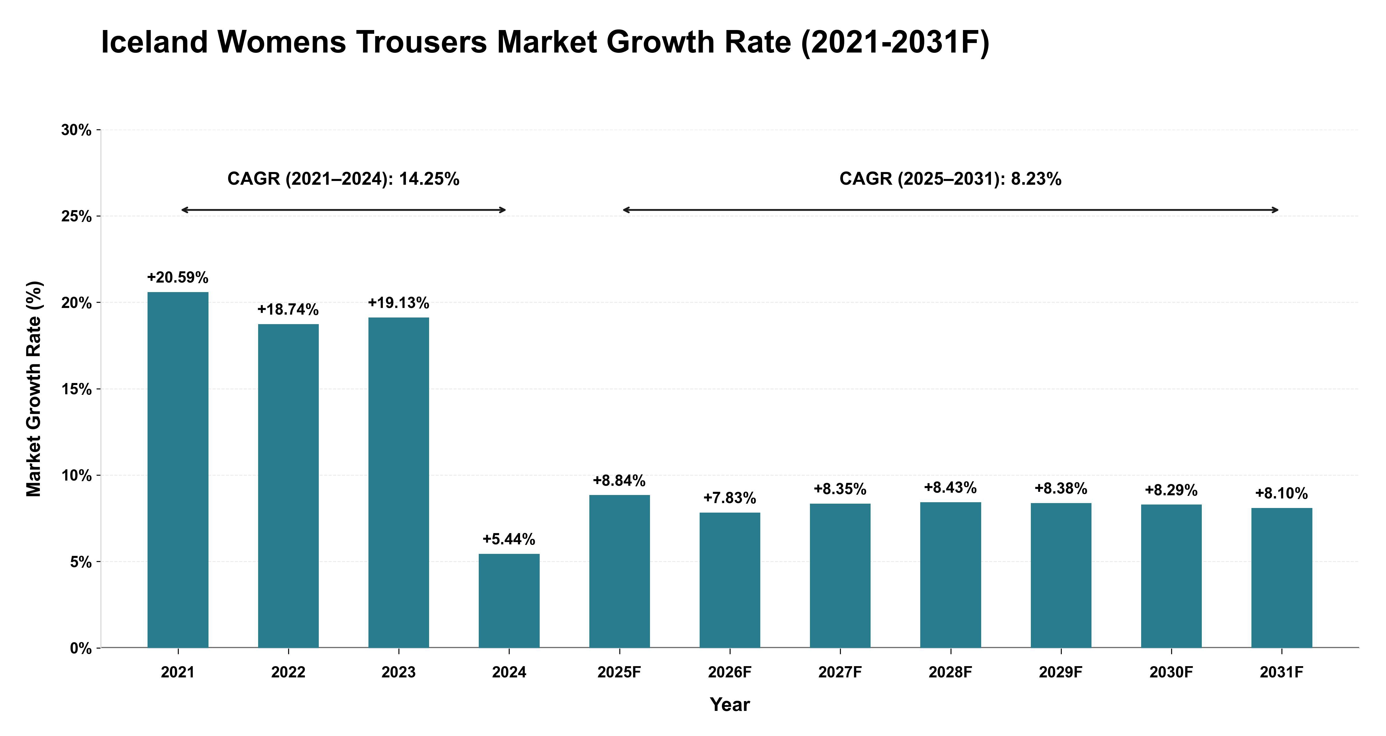 Iceland Womens Trousers Market Year-wise Growth Rate (2021-2031F)