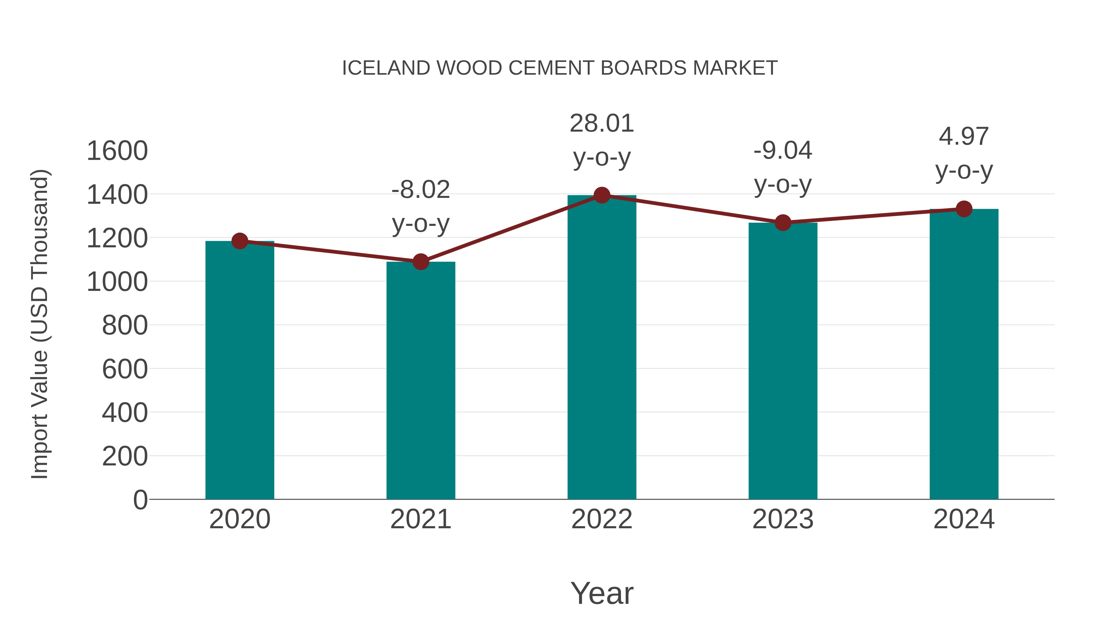  Iceland Wood Cement Boards Market: Import Trend Analysis